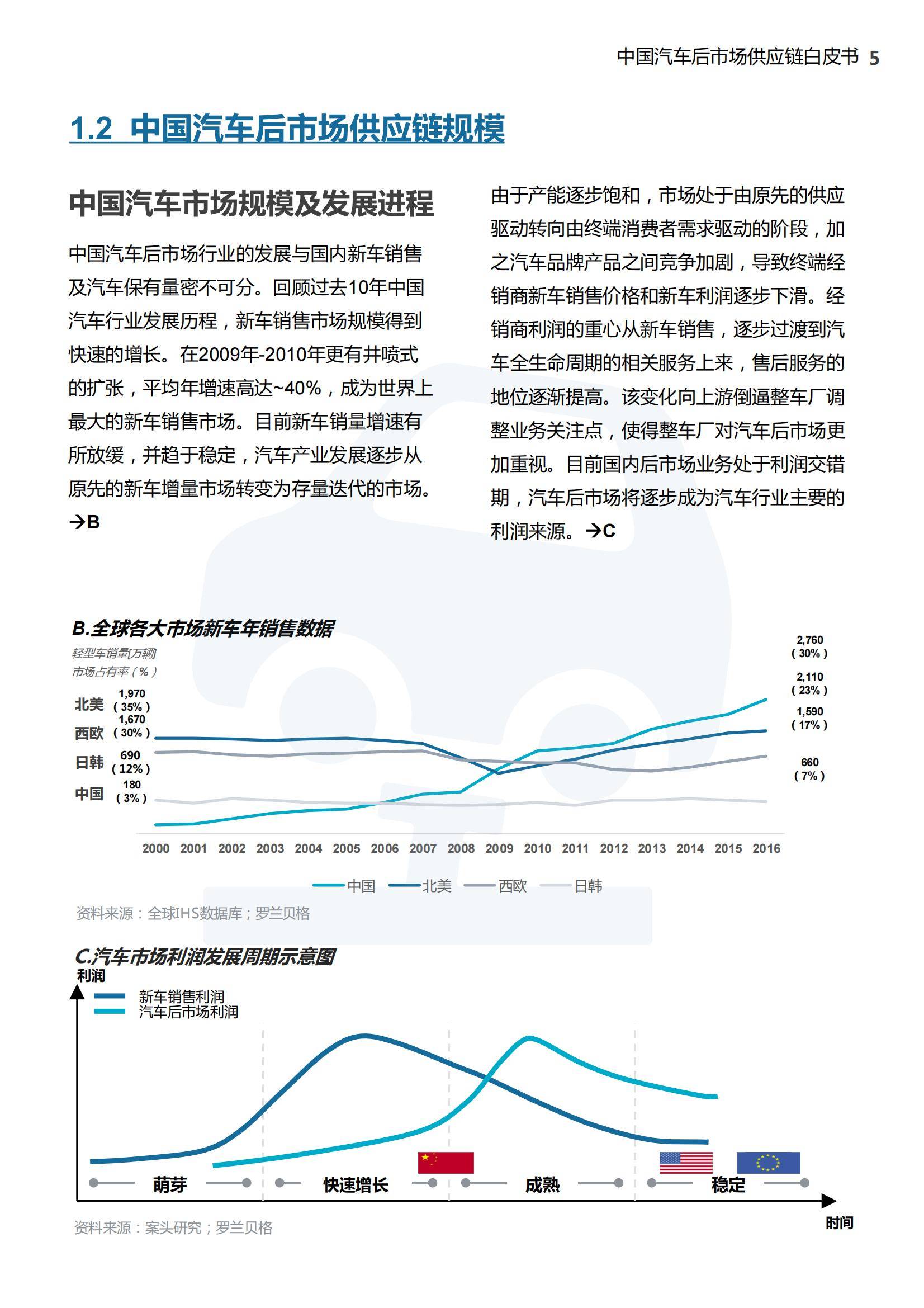 罗兰贝格：2025年中国汽车后市场供应链白皮书，供应链规模分析-报告智库