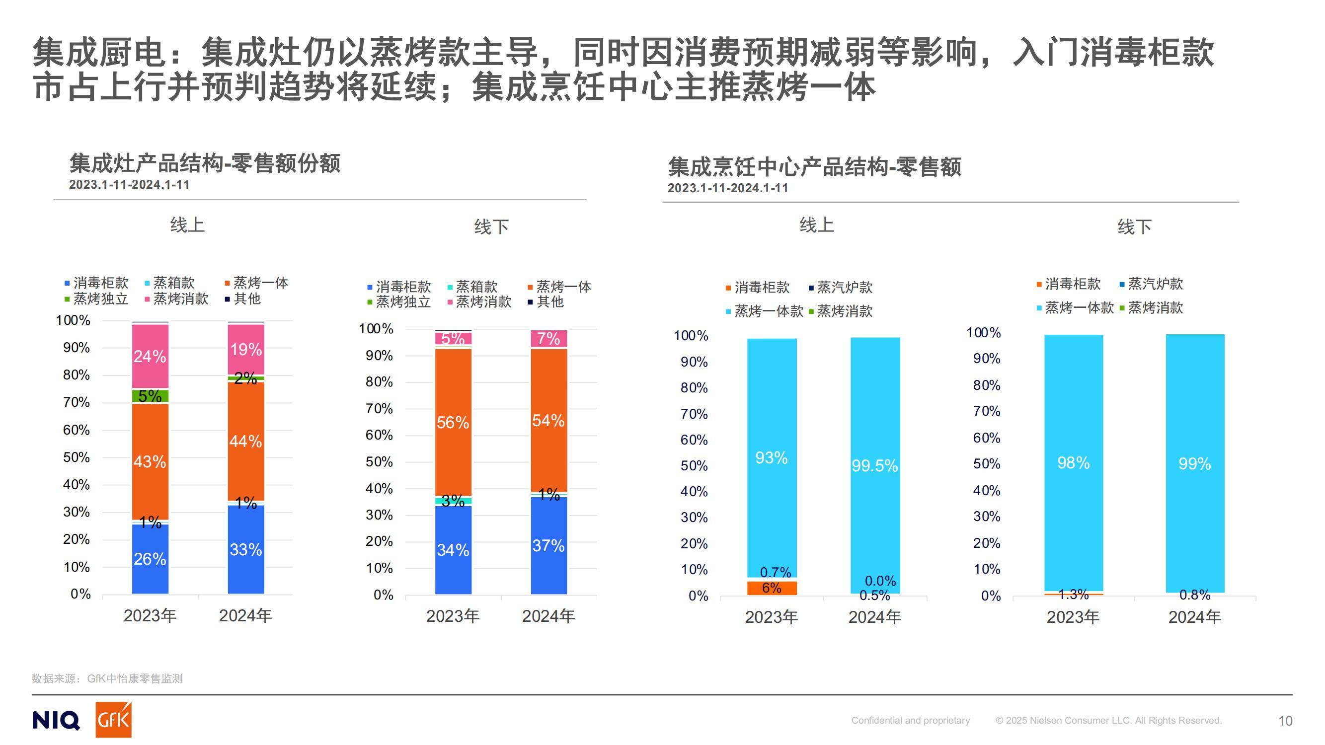 GfK：2024年中国燃气具行业分析报告，燃气具行业未来机会预测-报告智库