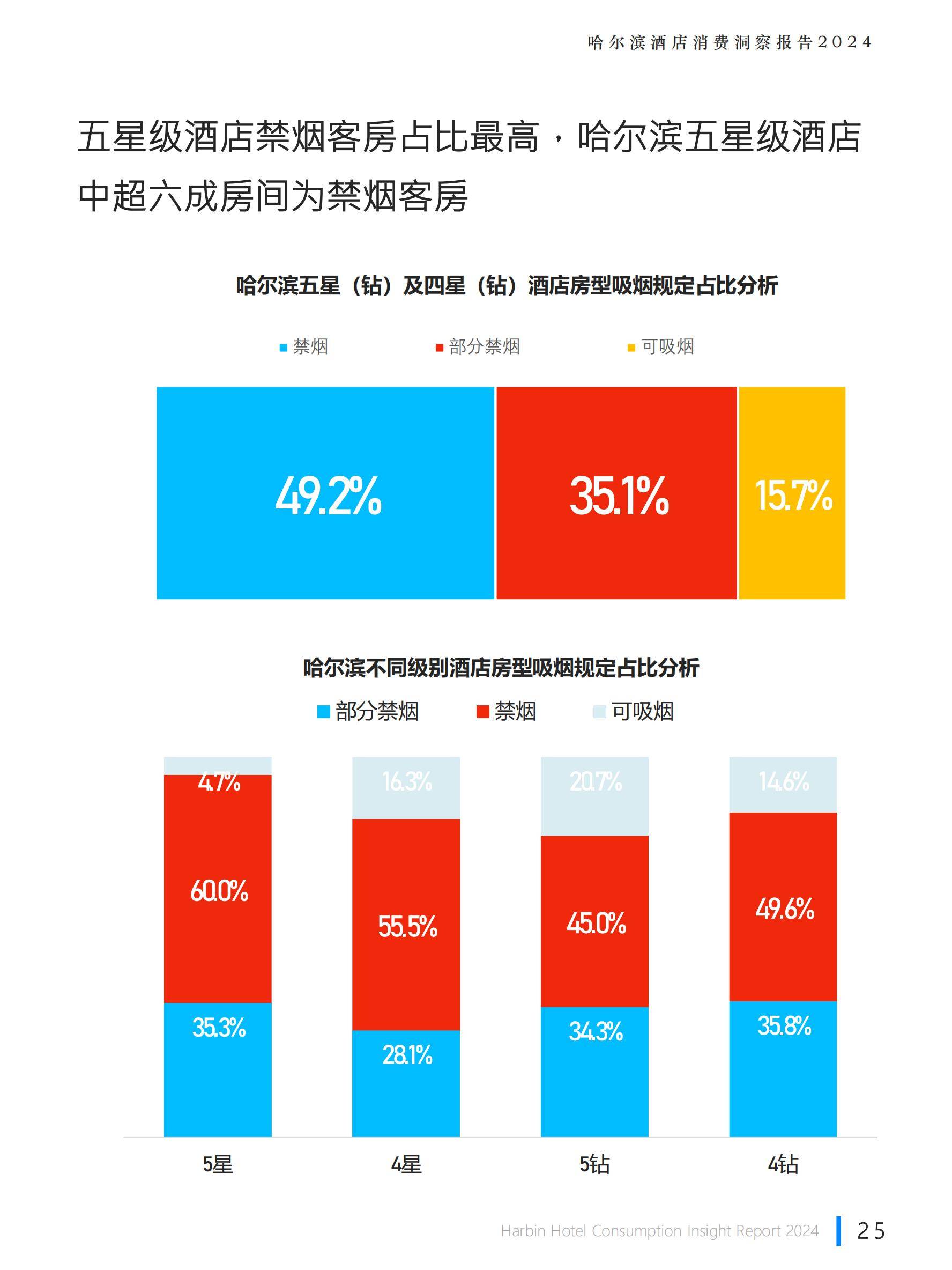 极数：2024年哈尔滨旅游业发展现状，哈尔滨酒店行业消费洞察报告-报告智库