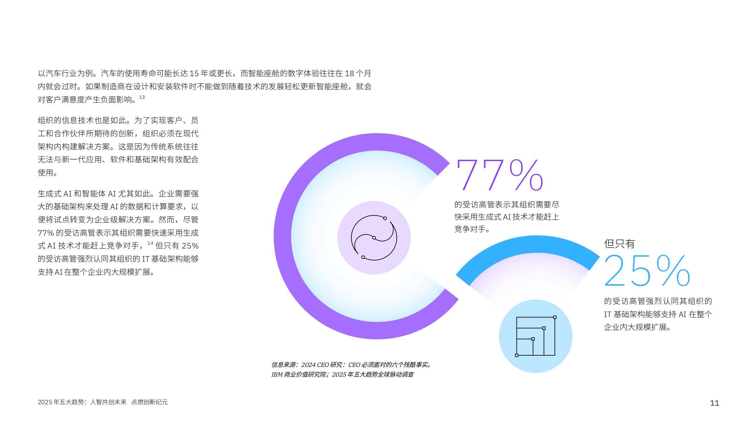 IBM研究院：2025年AI行业五大趋势报告，领导者如何建立竞争优势-报告智库