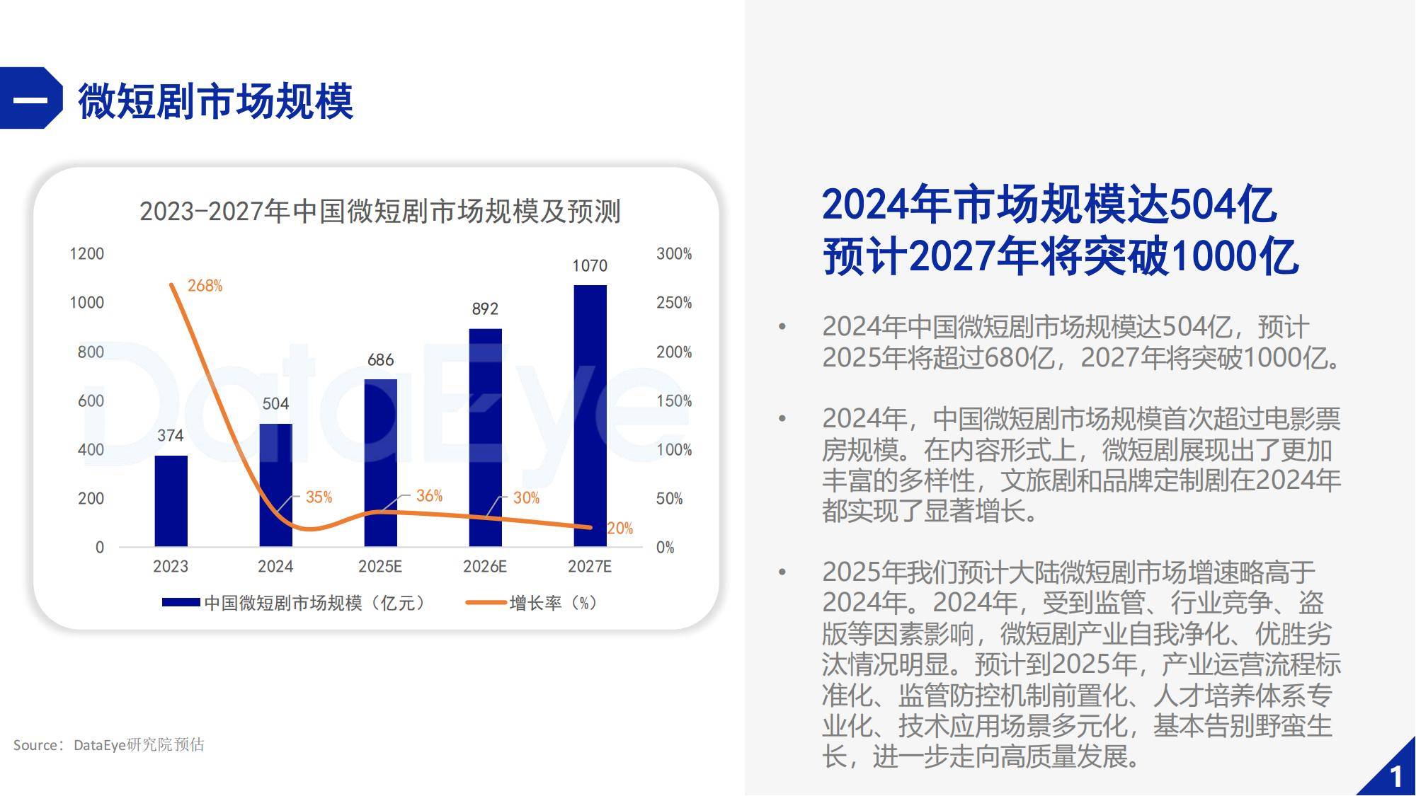 DataEye：2024年微短剧行业发展的趋势分析，微短剧行业持续增长-报告智库