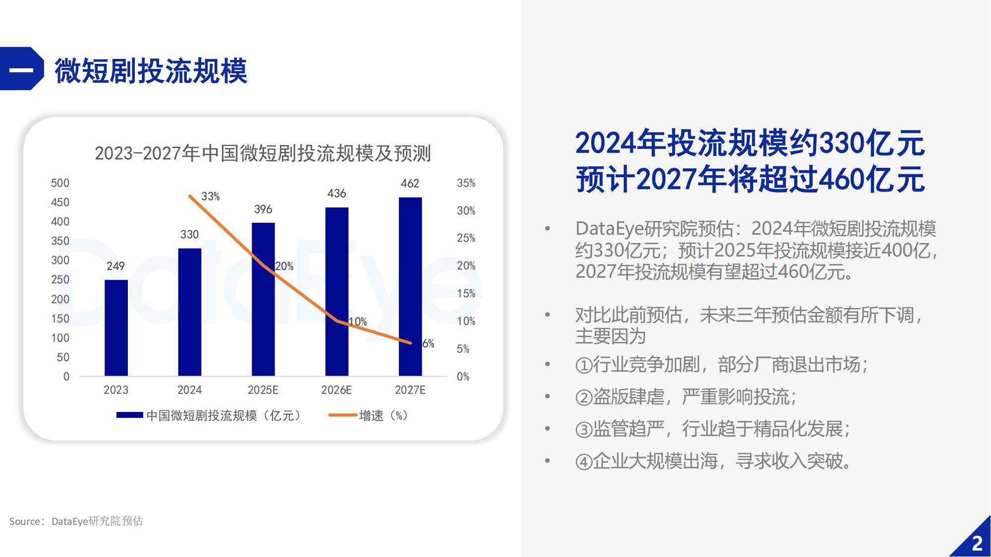 DataEye：2024年微短剧行业发展的趋势分析，微短剧行业持续增长-报告智库