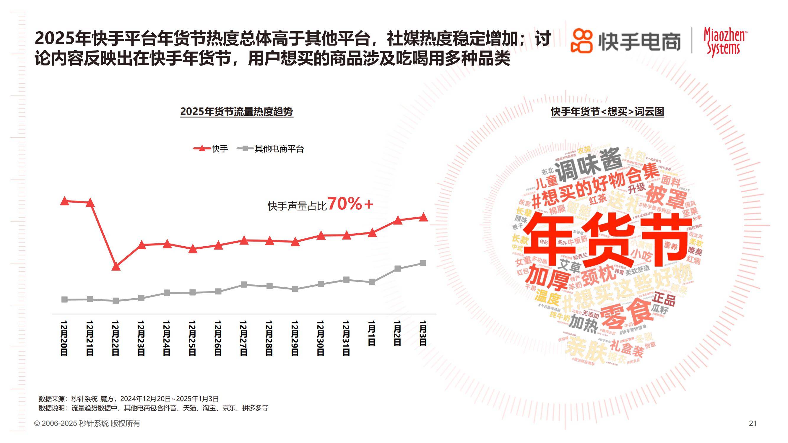 快手电商：2025年货节电商用户消费趋势报告，消费关键因素分析-报告智库