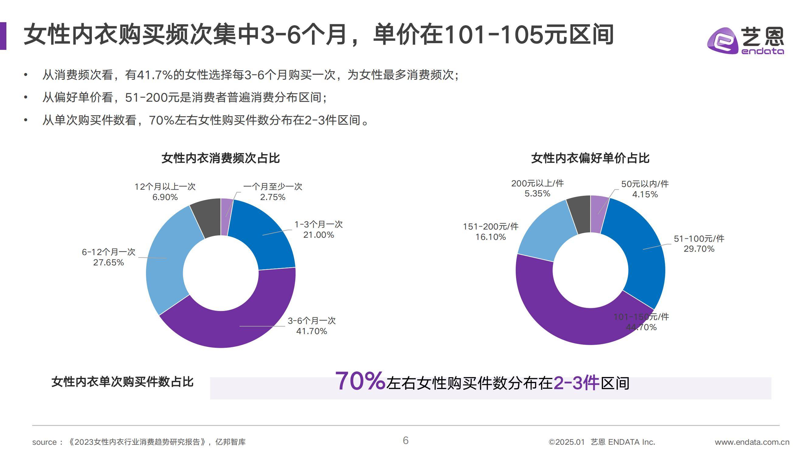 艺恩：2025年女性内衣消费趋势报告，女性内衣市场消费趋势分析-报告智库
