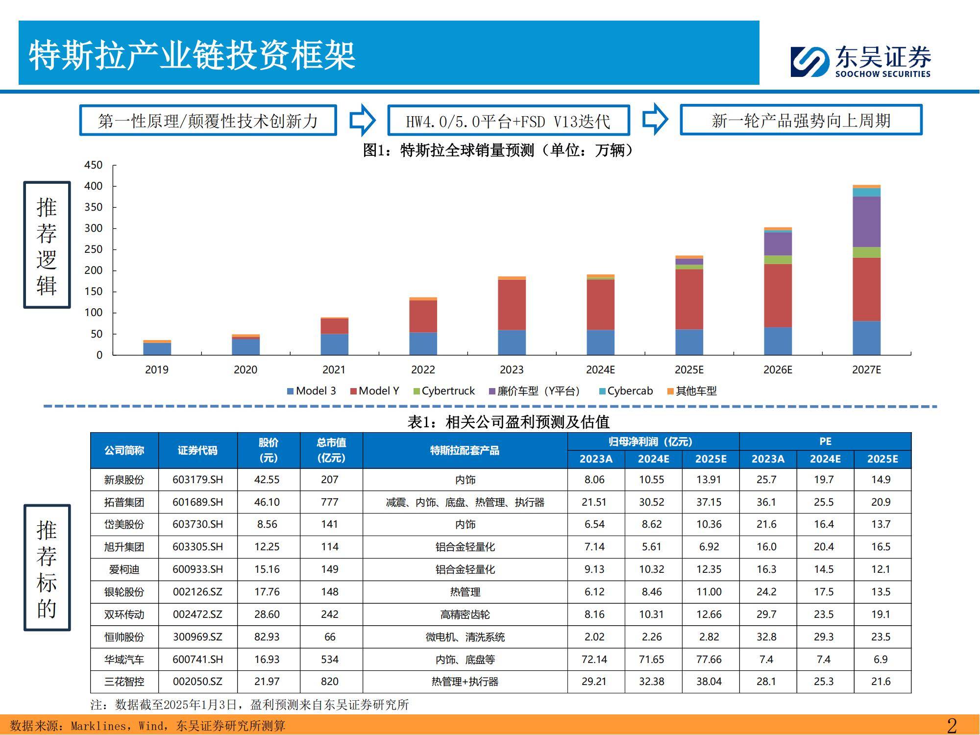 东吴证券：2025年特斯拉产业链深度分析报告，特斯拉投资风险提示-报告智库