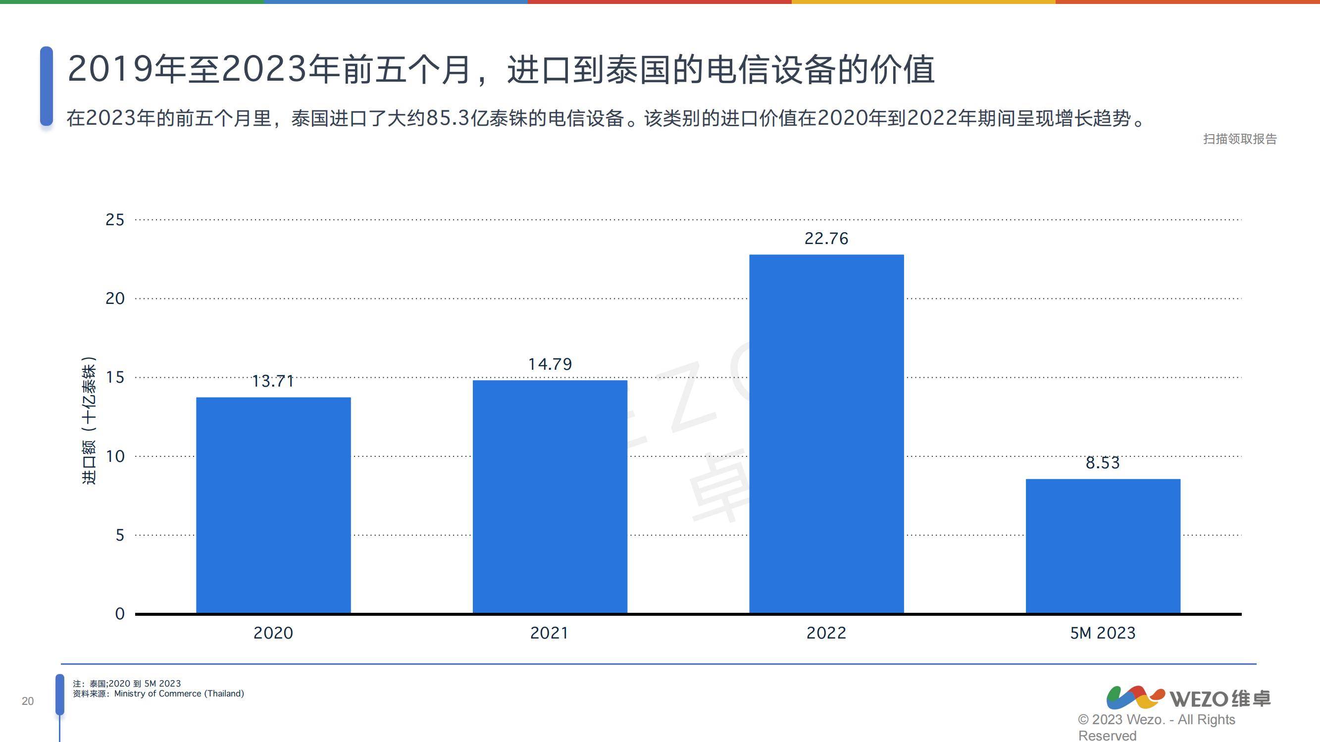 维卓：2024年泰国消费电子行业分析报告，未来几年呈现下滑趋势-报告智库