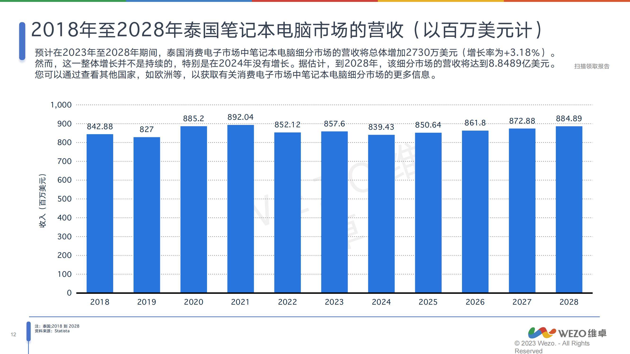 维卓：2024年泰国消费电子行业分析报告，未来几年呈现下滑趋势-报告智库