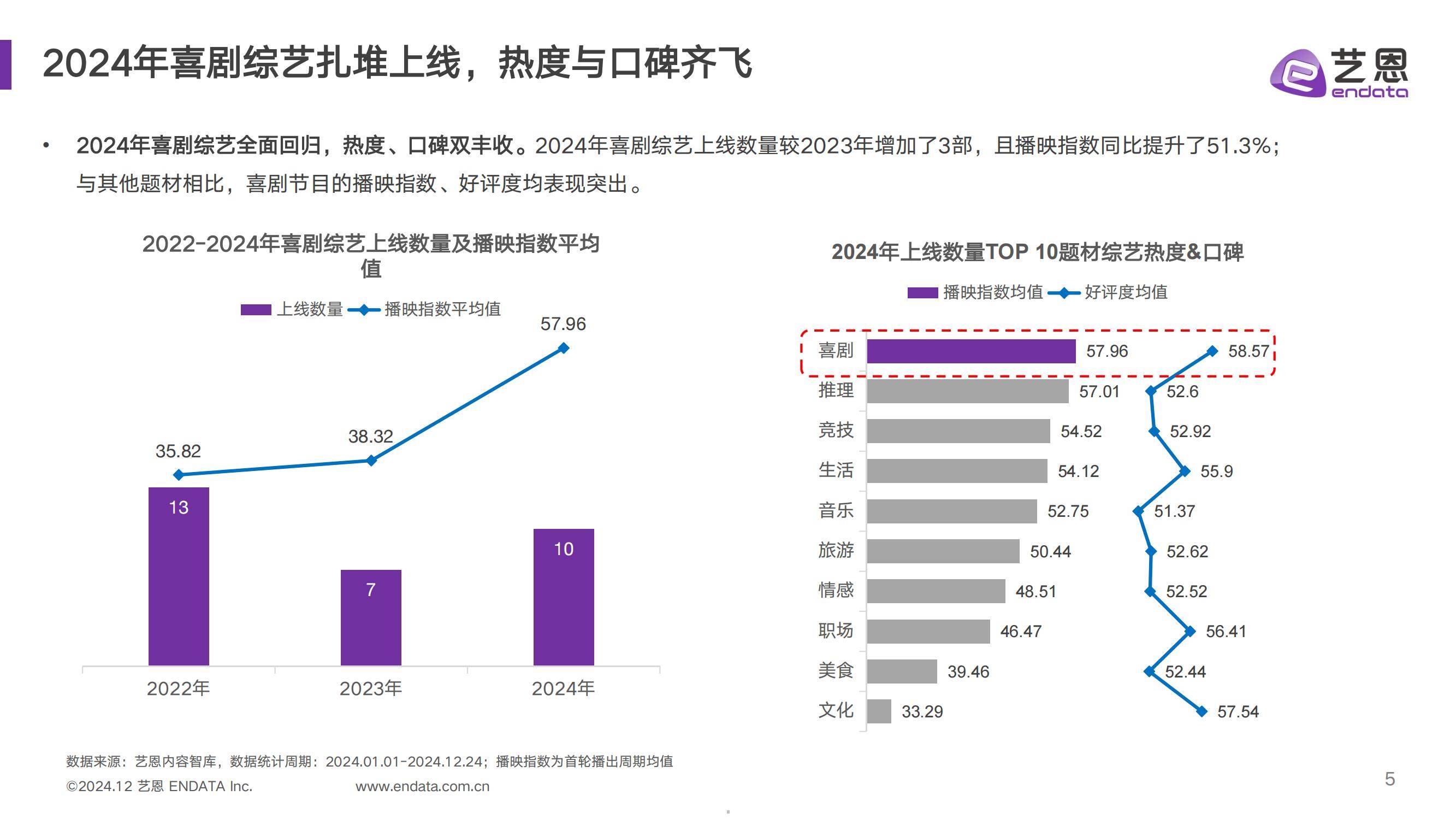 艺恩：2024年中国喜剧综艺行业现状如何？中国喜剧综艺年度发展报告-报告智库