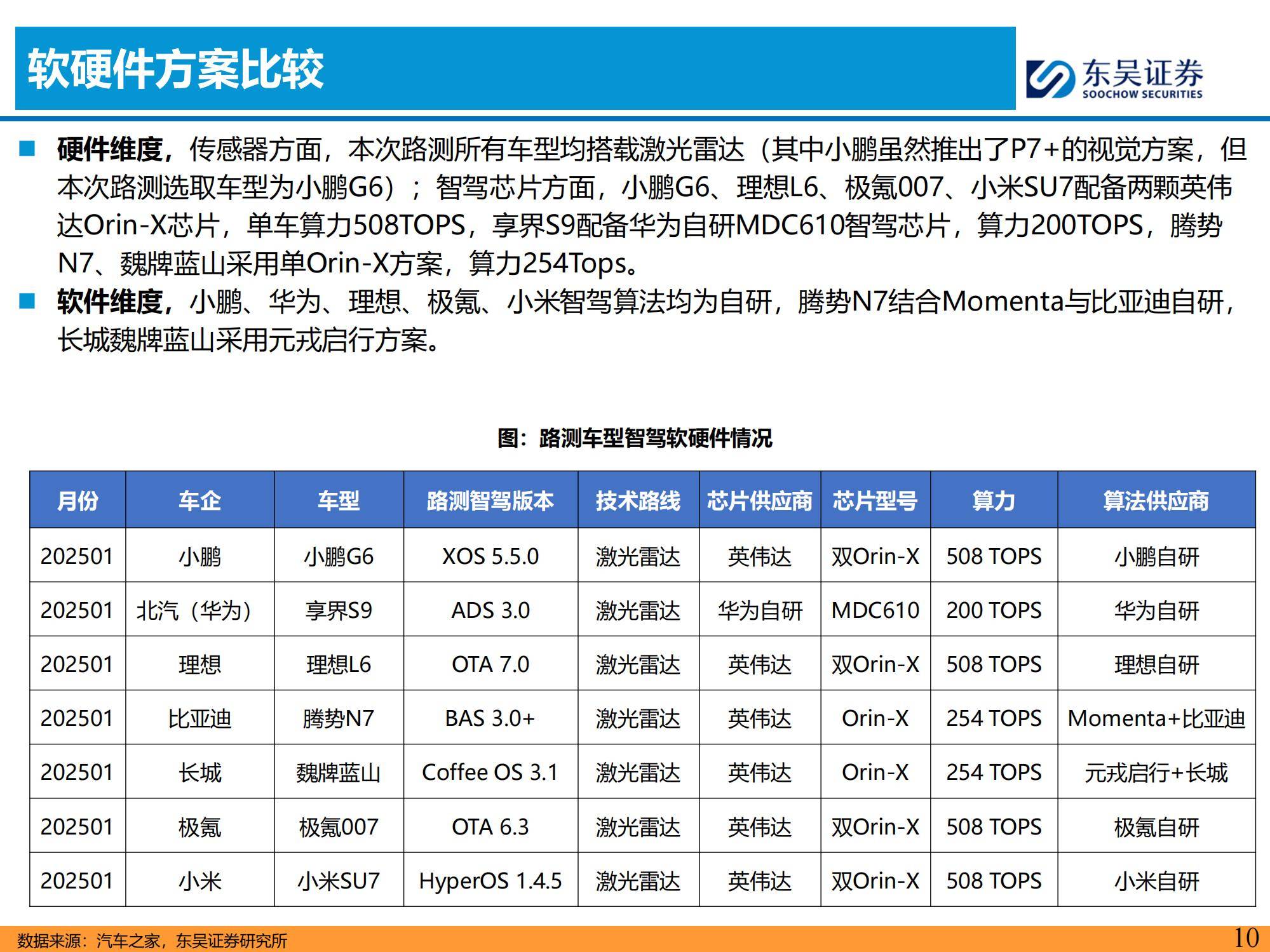 东吴证券：2025年主流车企城市NOA试驾报告，NOA功能的落地与优化-报告智库