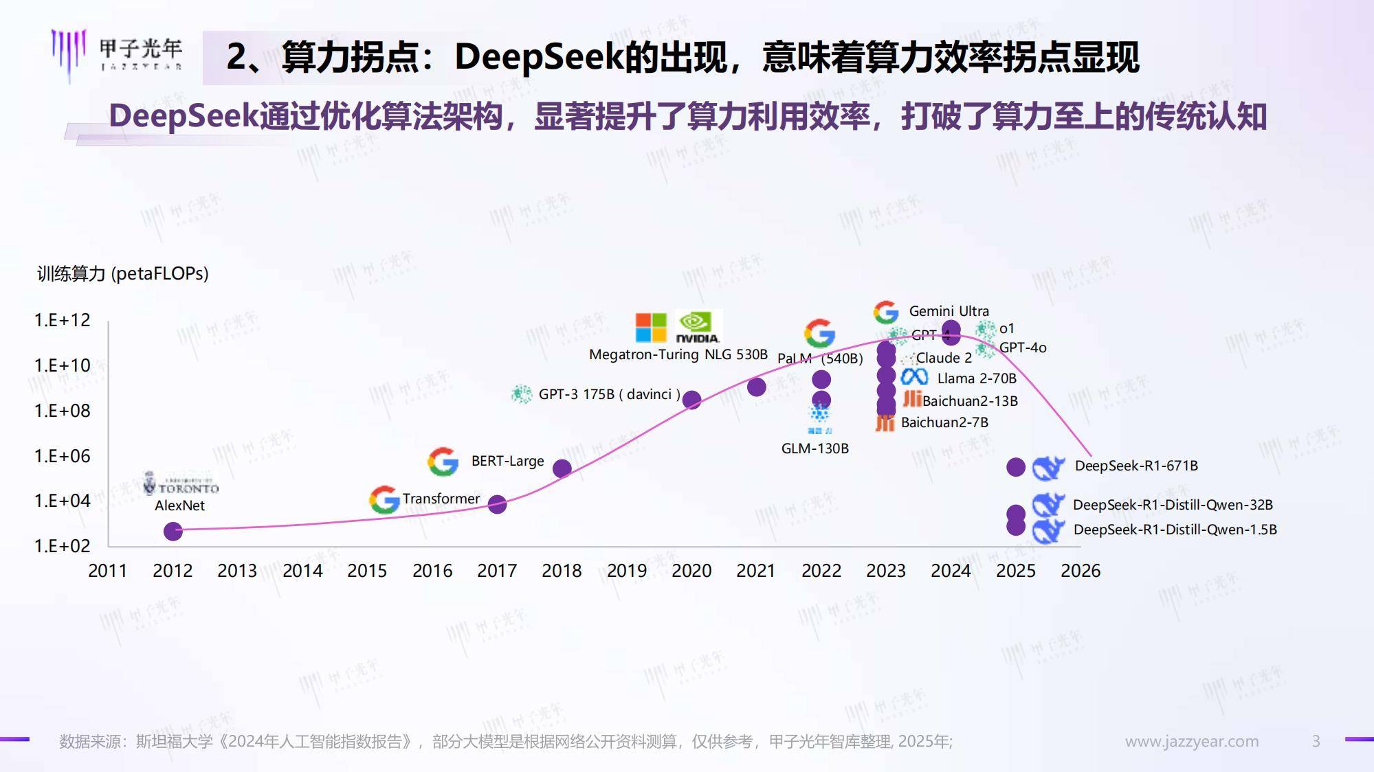 甲子光年：2025年DeepSeeK开启AI算法变革元年，人工智能新趋势-报告智库