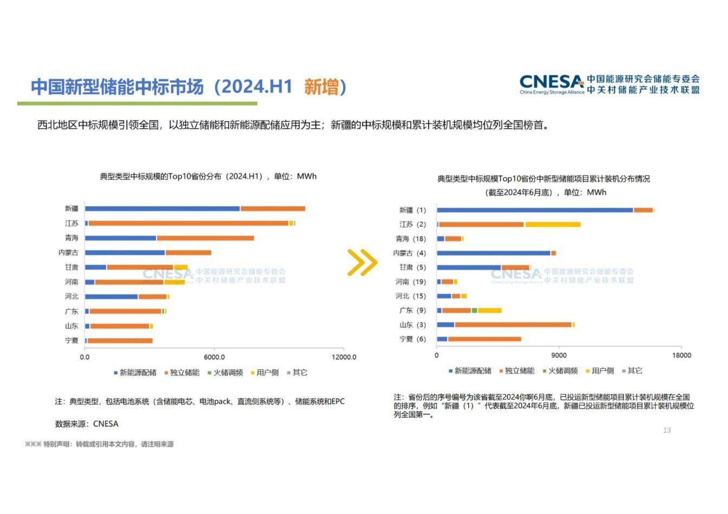 2024年中国新型储能产业发展现状及趋势，装机规模同比增长47%-报告智库