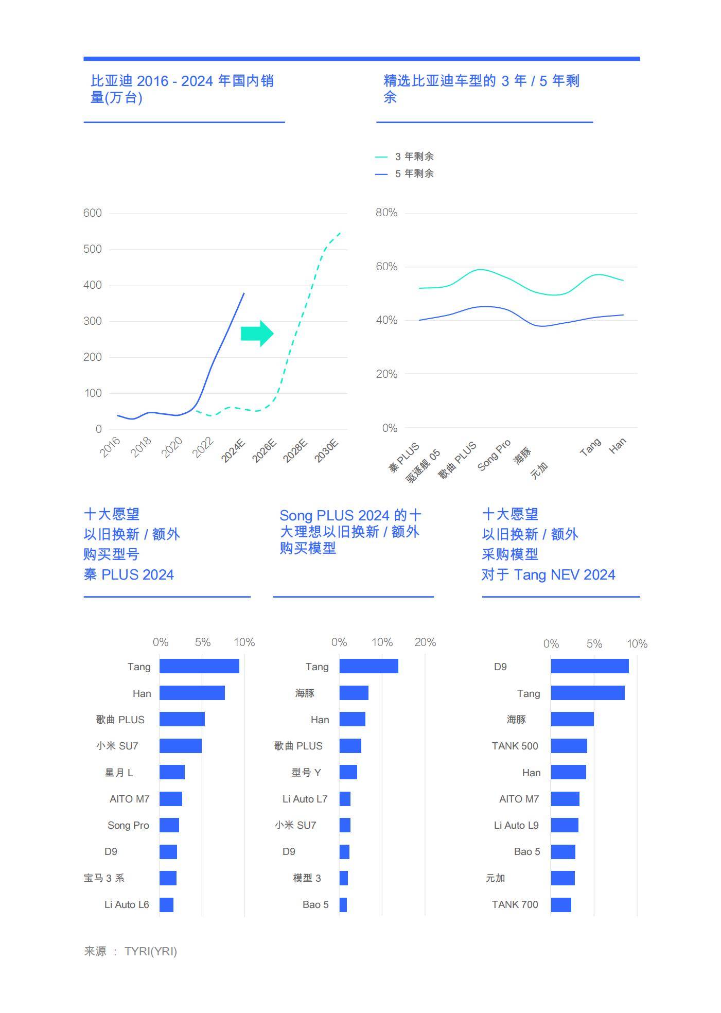 腾一研究所：2025年比亚迪竞争力定位分析，比亚迪购买决策与见解-报告智库