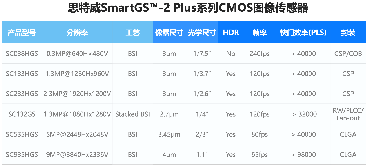 思特威SmartGS?-2 Plus系列CMOS图像传感器产品，赋能智能机器人视觉系统