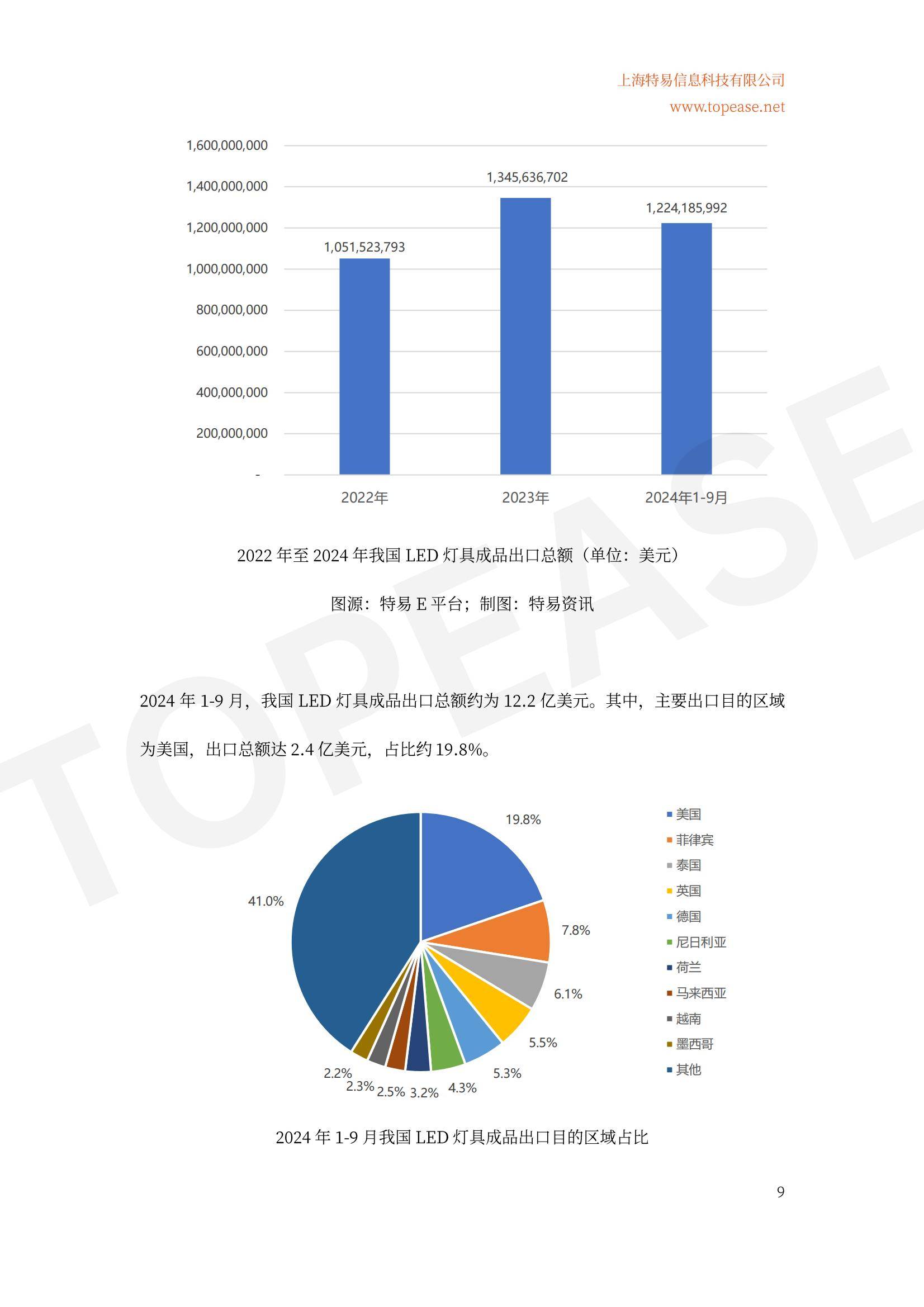 2024年中国LED照明出口市场分析，全球地位稳固，细分领域增长迅猛-报告智库