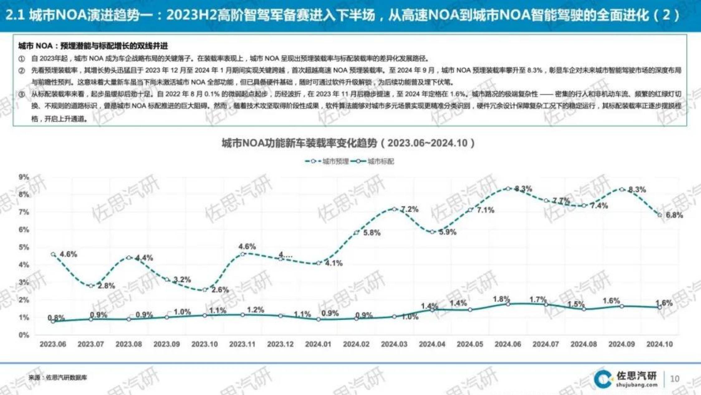 2024年中国乘用车城市NOA市场研究报告，技术演进与市场趋势分析-报告智库