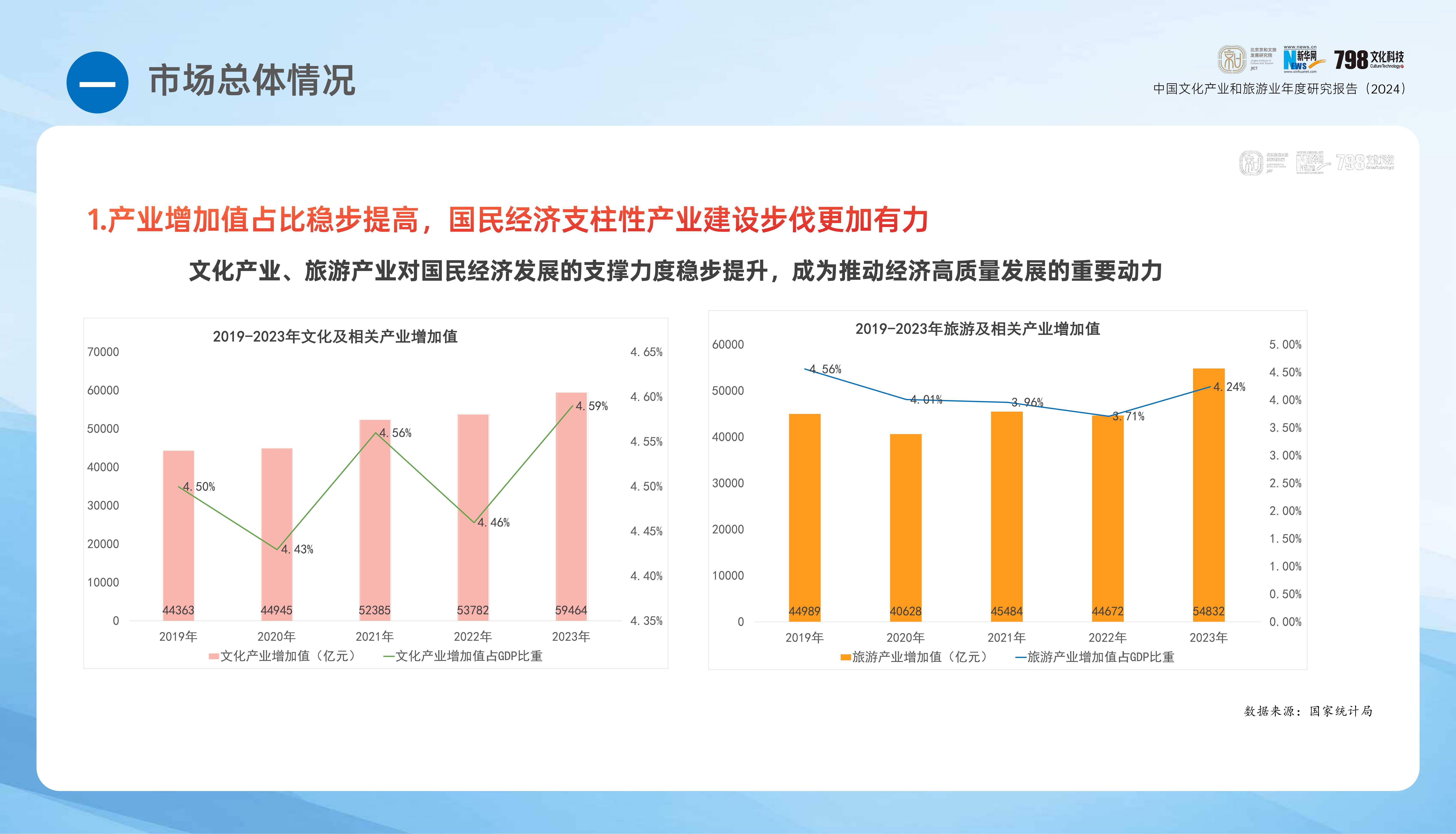 2024年中国文化产业发展报告，中国文化产业和旅游业年度研究报告-报告智库
