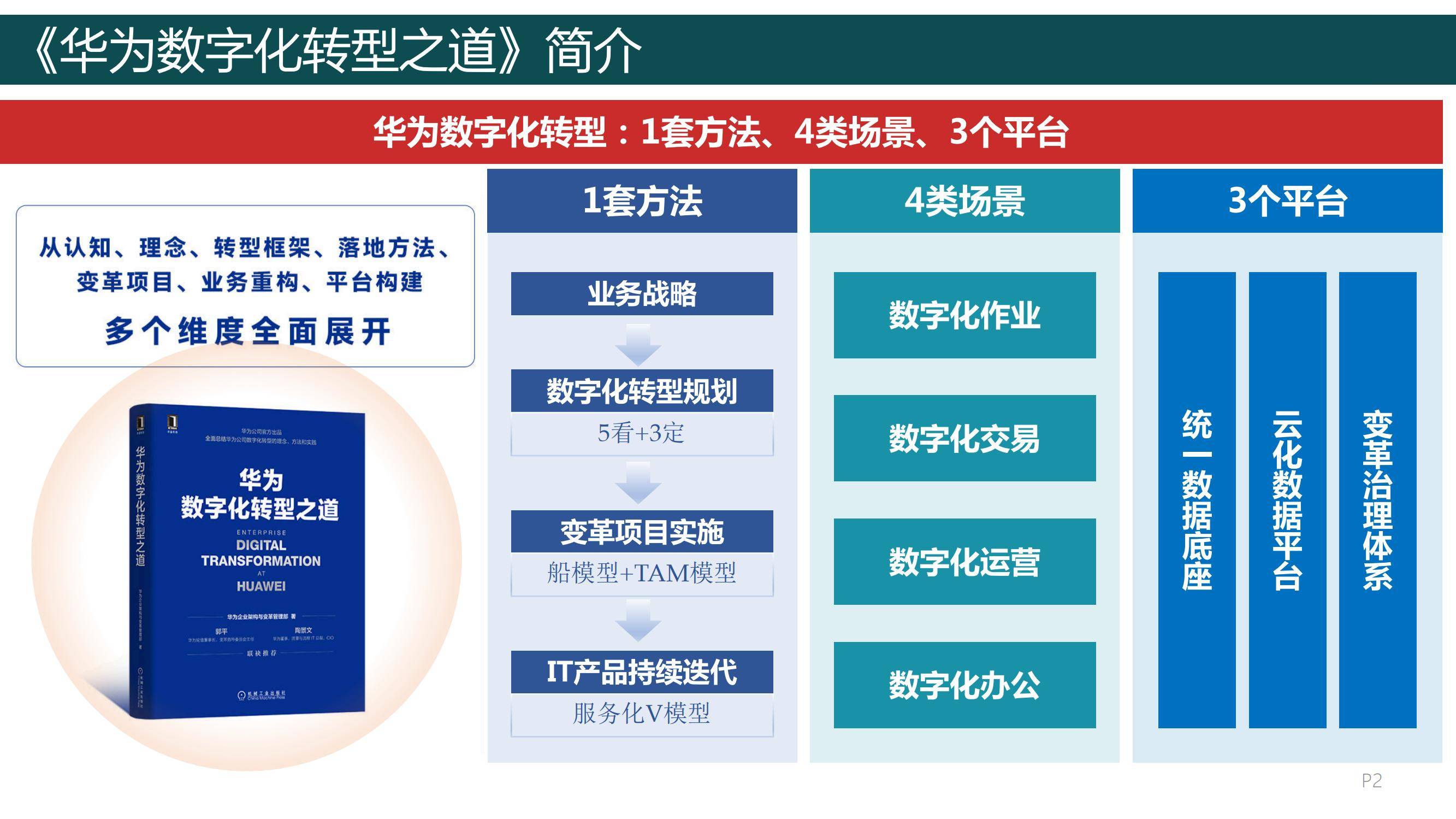 2024年华为数字化转型之道，华为数字化转型从理念到实践的全面总结-报告智库