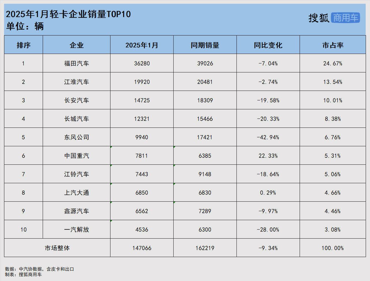 2025年1月轻卡销量TOP10：福田领跑，重汽升第六，东风/江铃排名下降