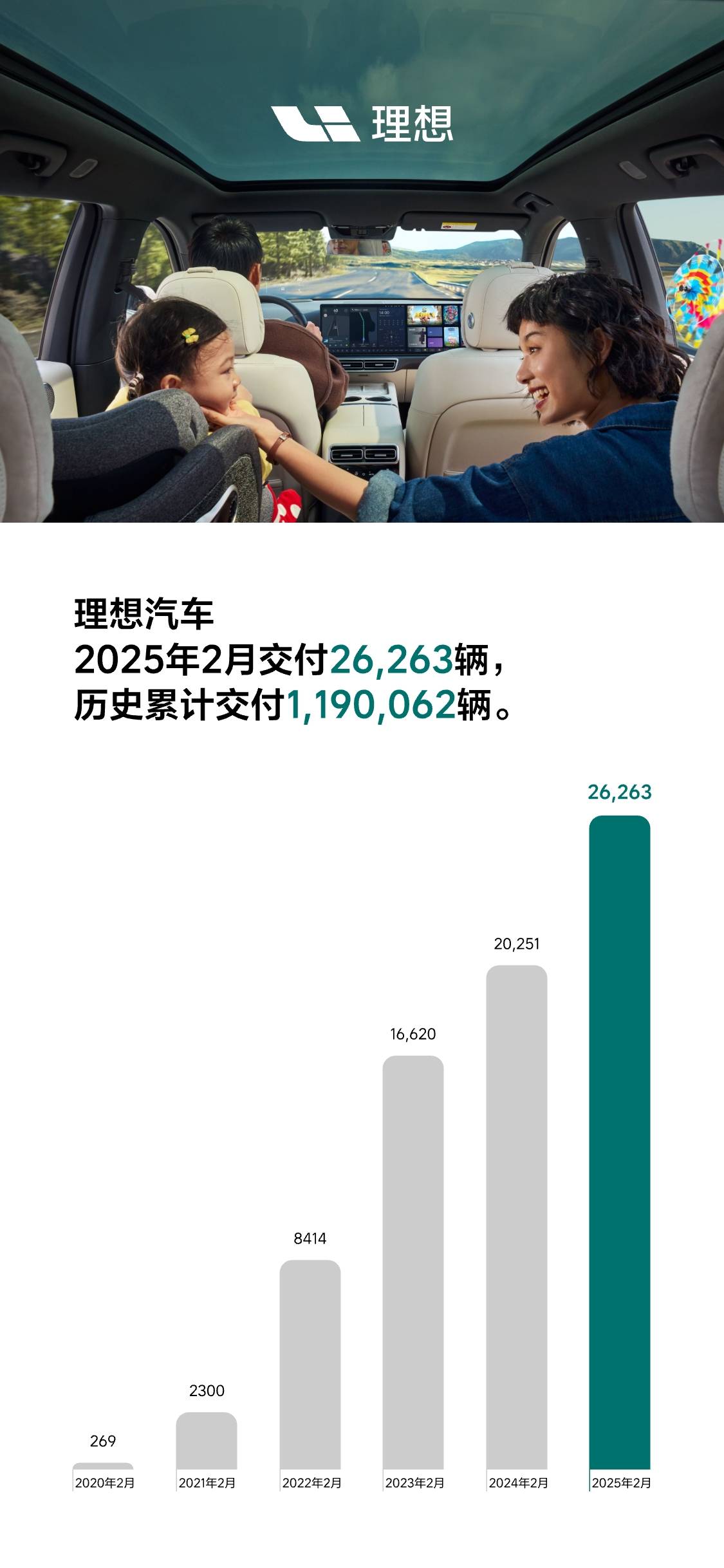 全球快讯 | 理想汽车年2月交付26263台 同比增长29.7%