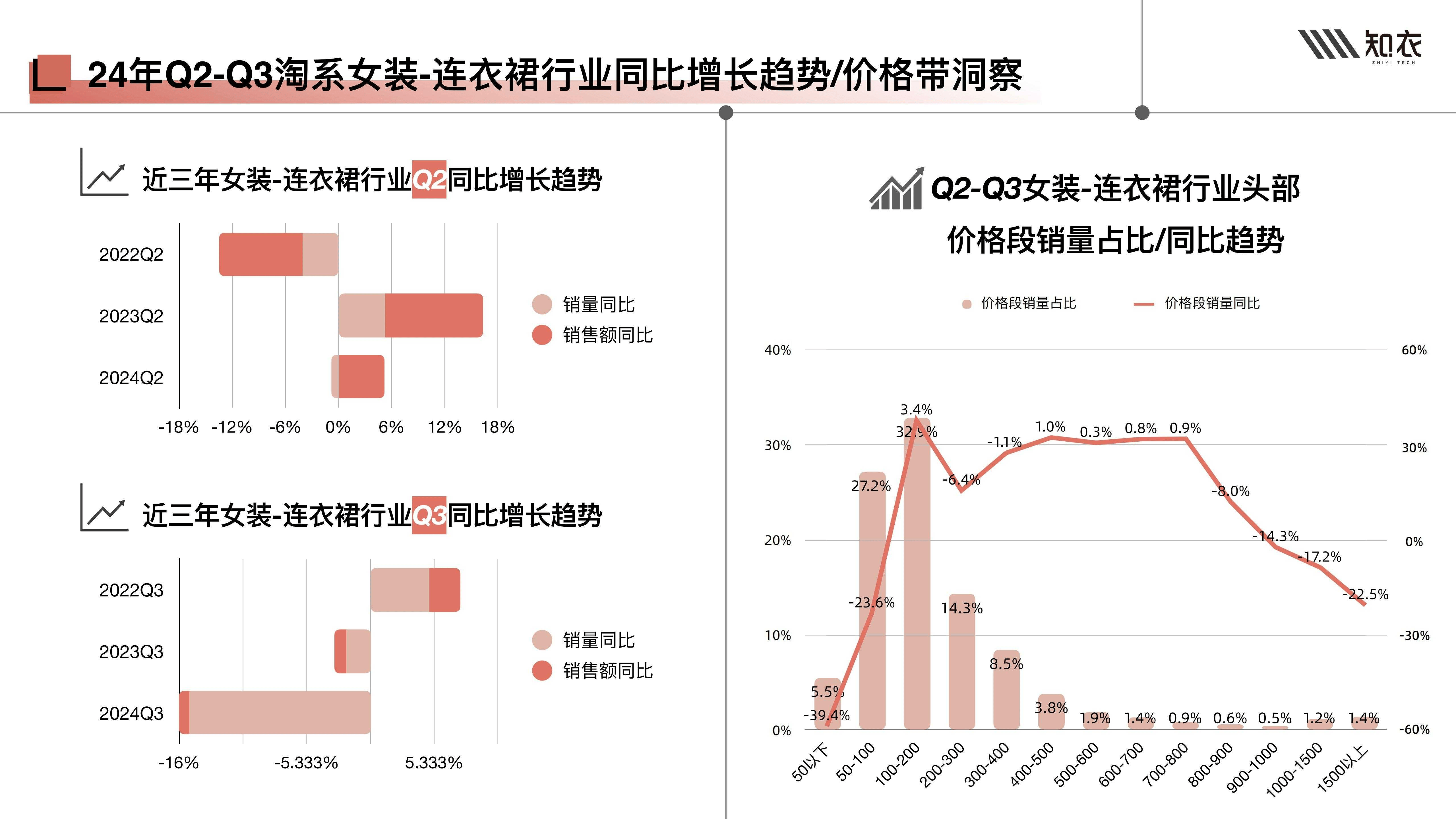 2025春夏女装连衣裙白皮书