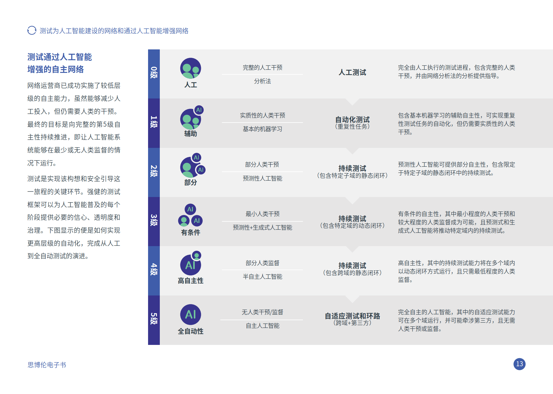 2024年测试为人工智能建设的网络和通过人工智能增强网络报告-思博伦