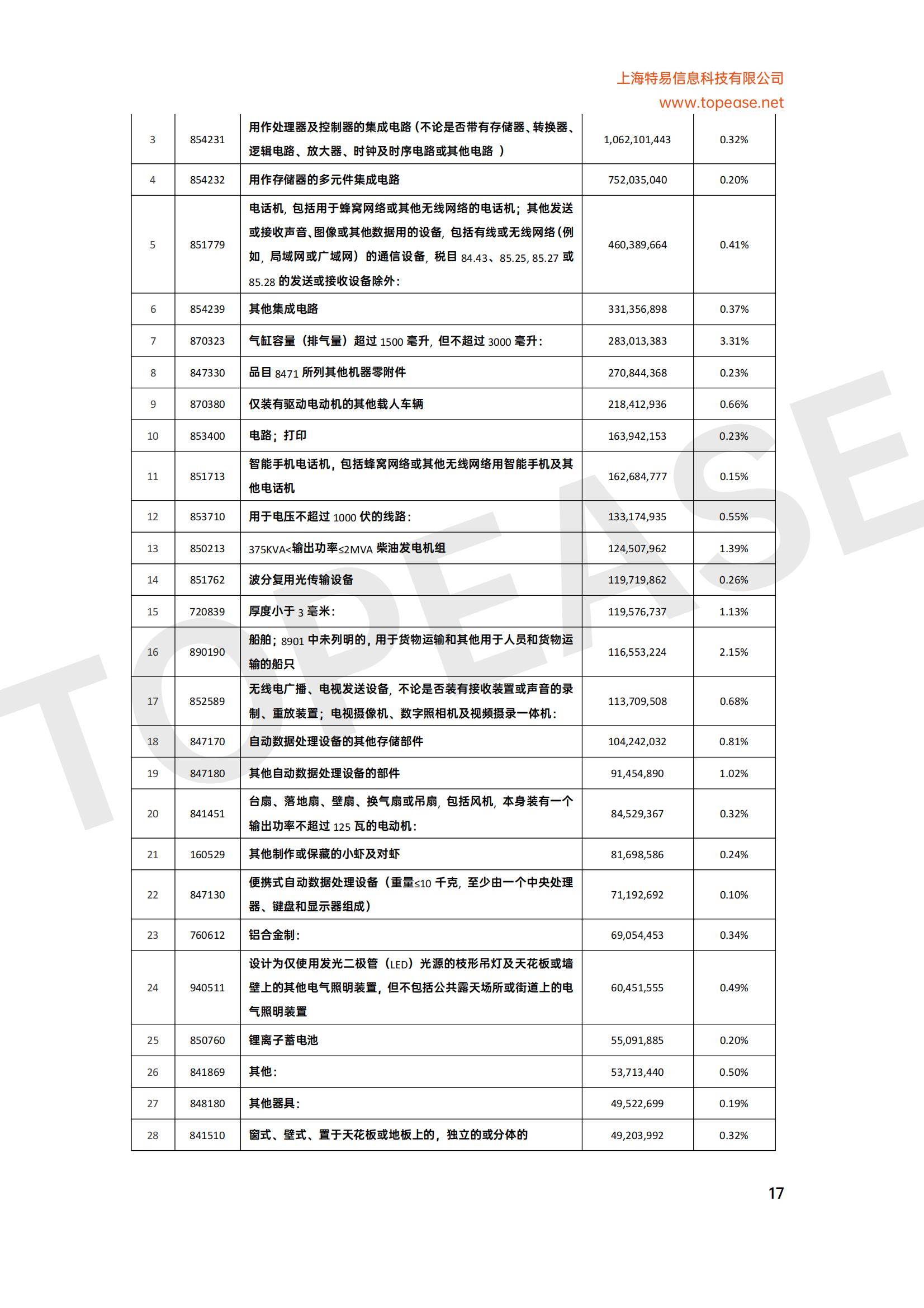 2025年马来西亚贸易发展现状分析，自贸协定扩容与绿色产业成增长引擎-报告智库