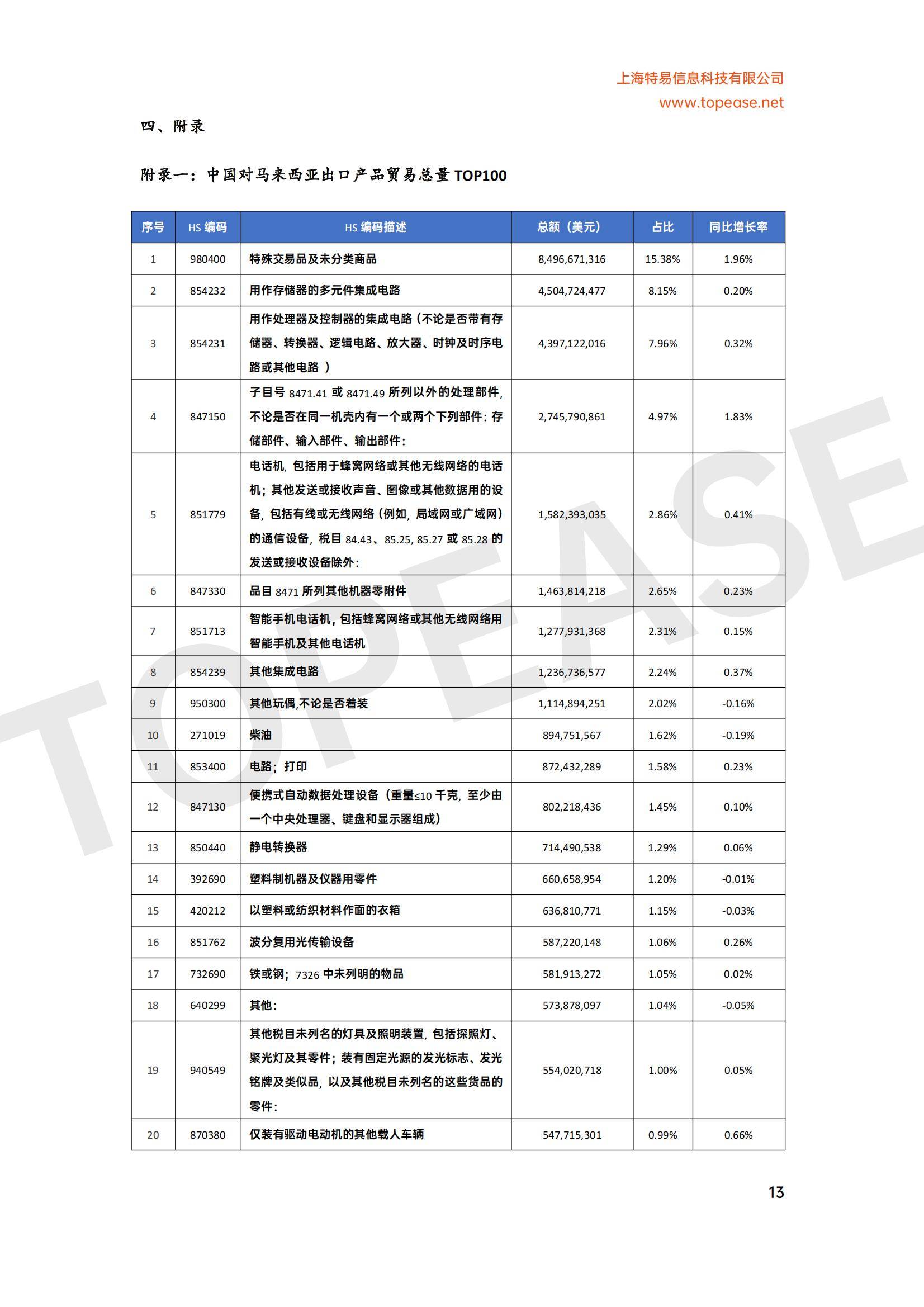 2025年马来西亚贸易发展现状分析，自贸协定扩容与绿色产业成增长引擎-报告智库