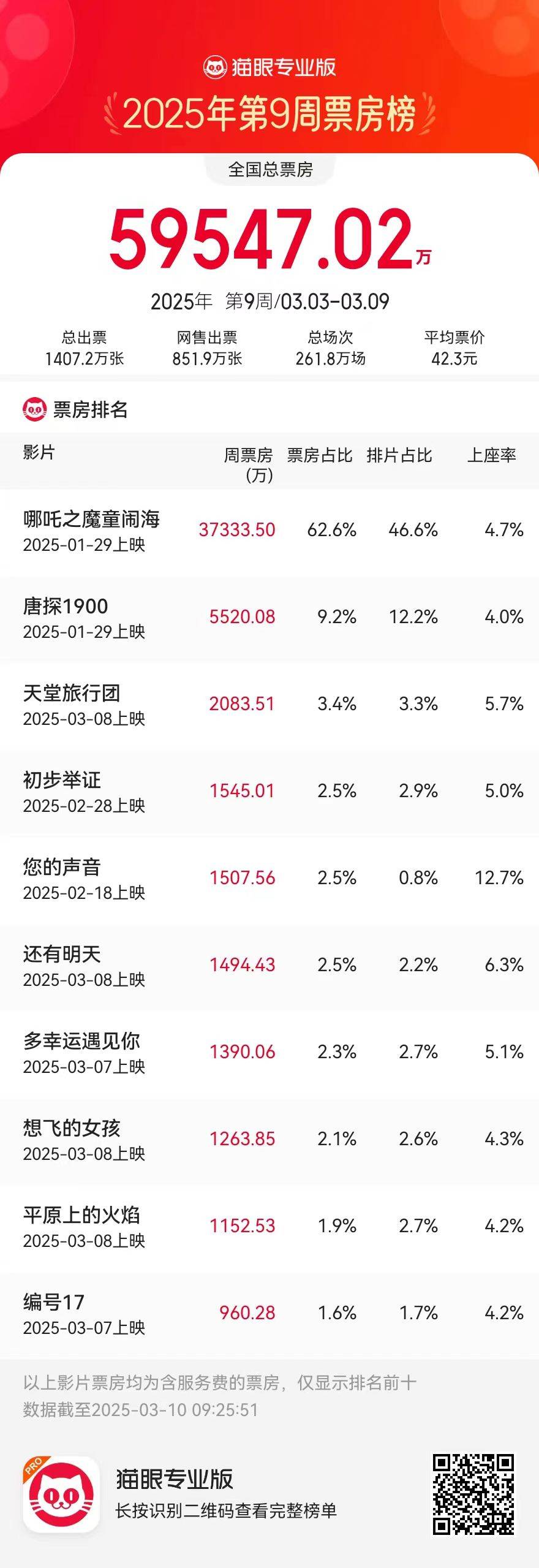 3.3-3.9内地一周票房5.95亿 三八档新片表现均平淡《哪吒2》3.73亿六连冠