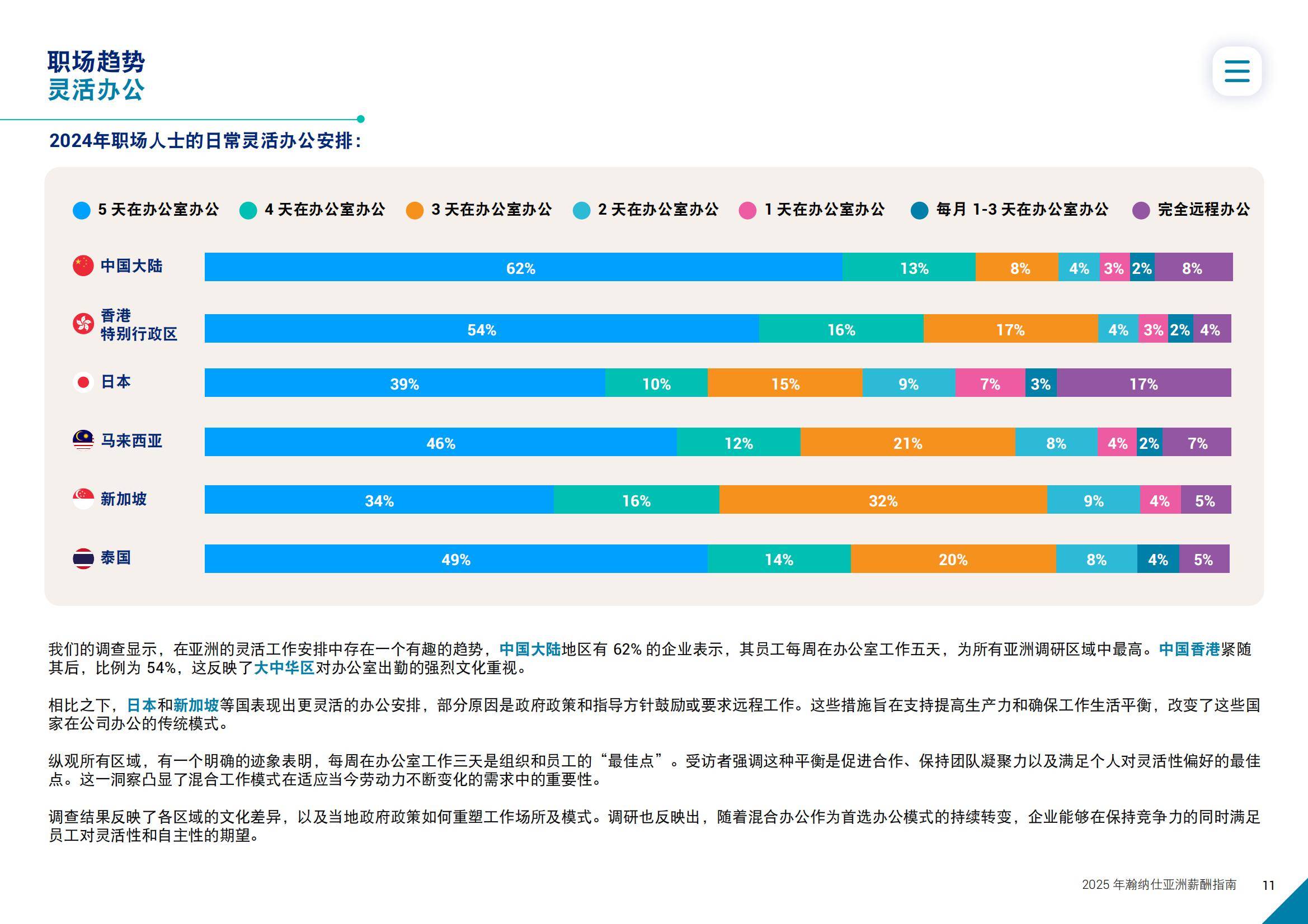 2025年亚洲薪酬趋势分析报告，亚洲职场迎来新一轮薪酬调整周期-报告智库