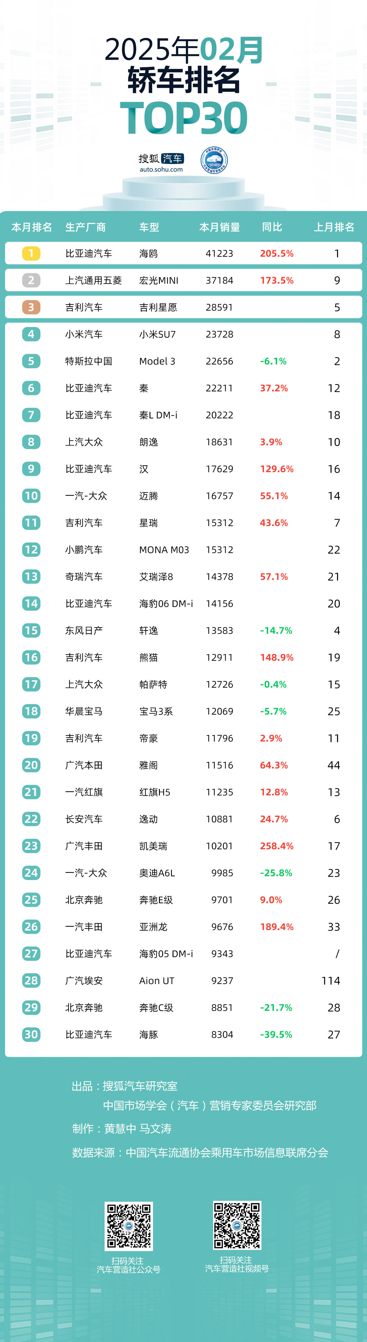 2月乘用车市场Top30：赛力斯、特斯拉中国月销近“腰斩”小米SU7超Model 3