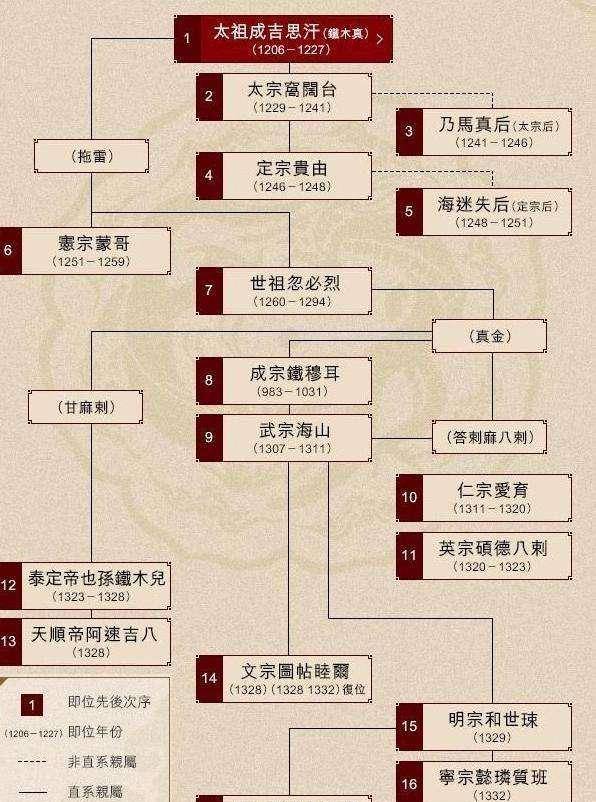 北元皇帝一览表