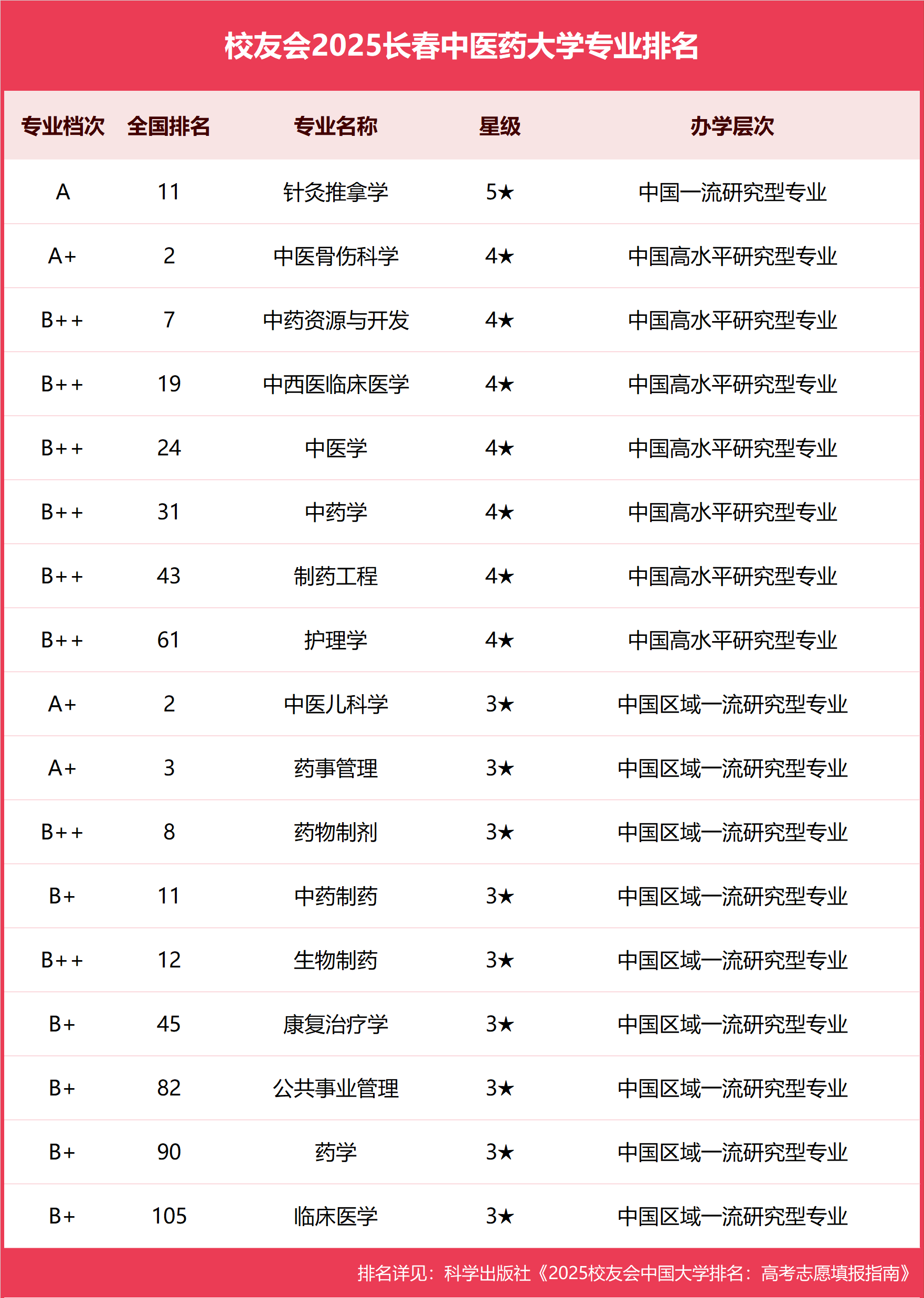 校友会2025长春中医药大学专业排名,针灸推拿学全国第11