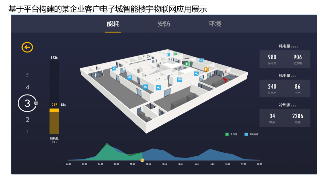 技术的智慧楼宇运营管理平台解决方案