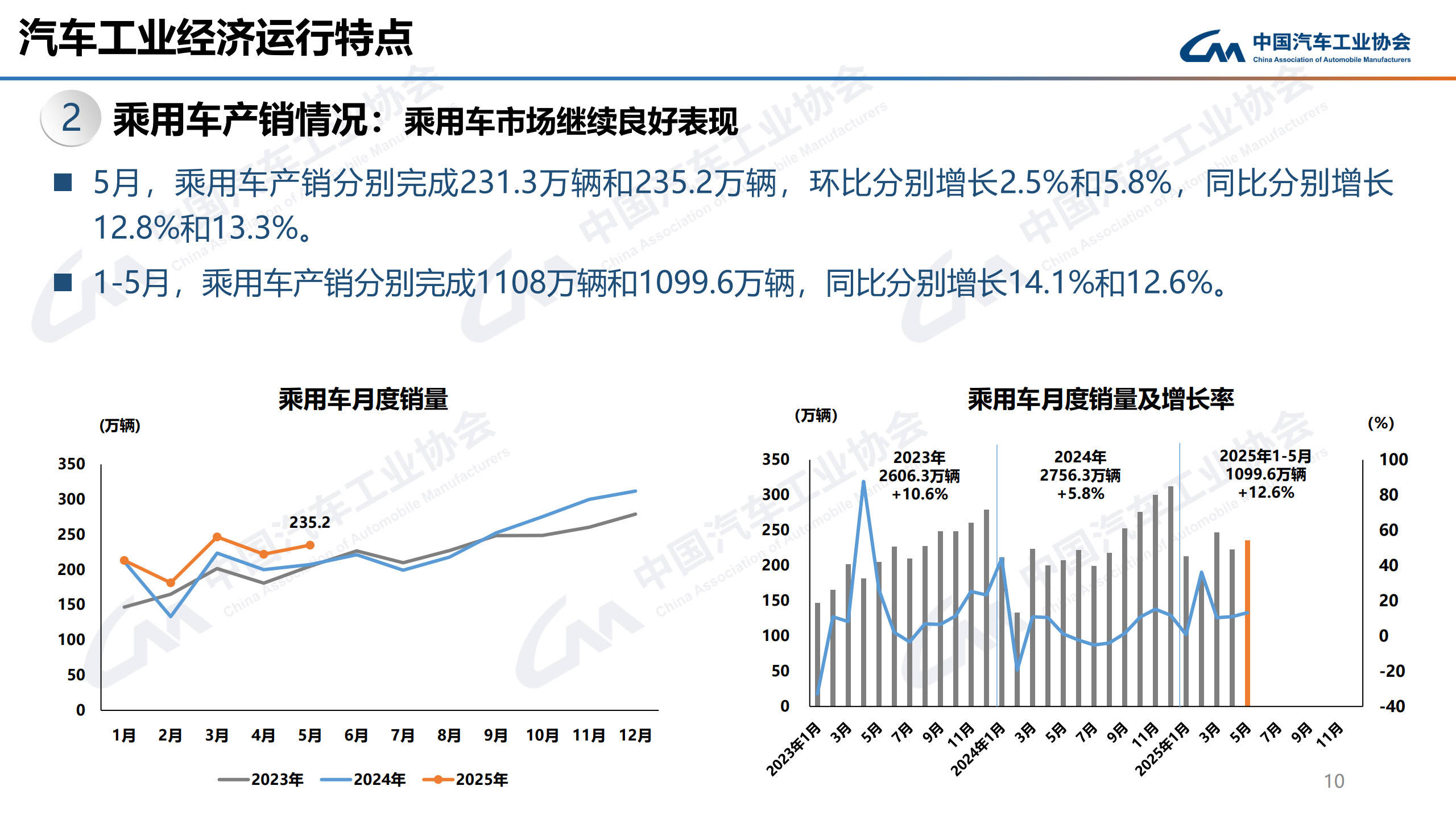 中汽协：5月汽车销268.6万辆，同比增11.2% 中国品牌乘用车销量占比接近七成