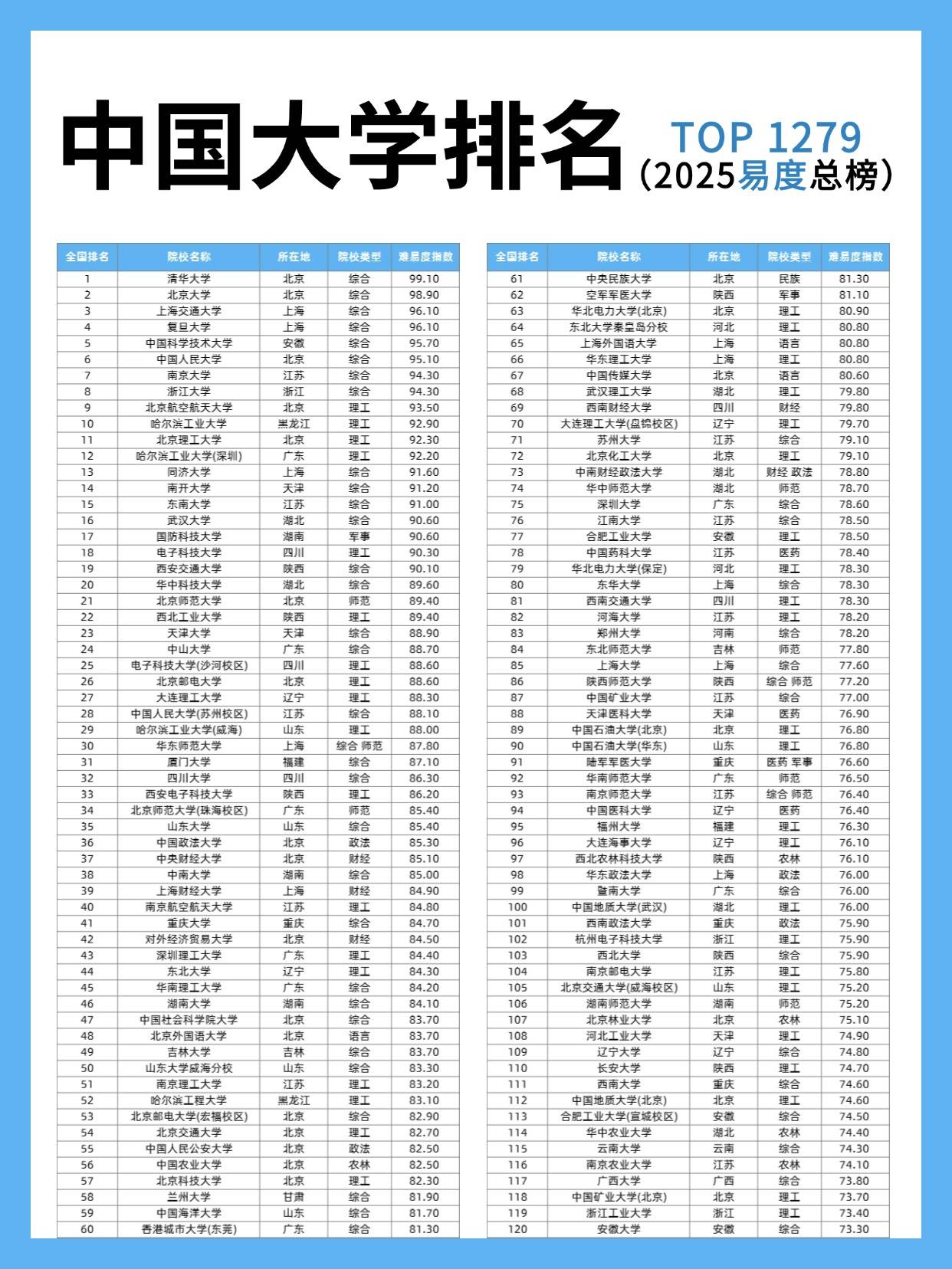 最新！2025年中国大学排名总榜（1279所完整版）_搜狐网