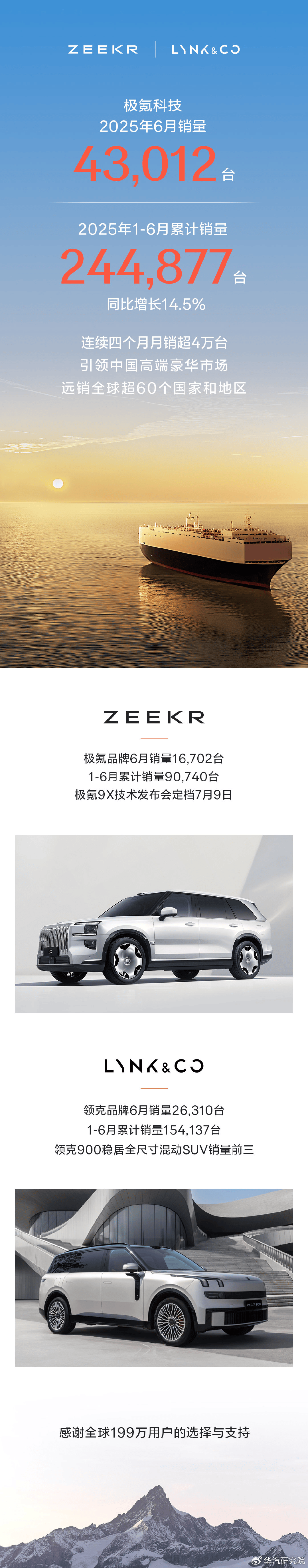 引领中国高端豪华市场!极氪科技6月销量43,012台 1-6月销量244,877台_搜狐汽车_搜狐网
