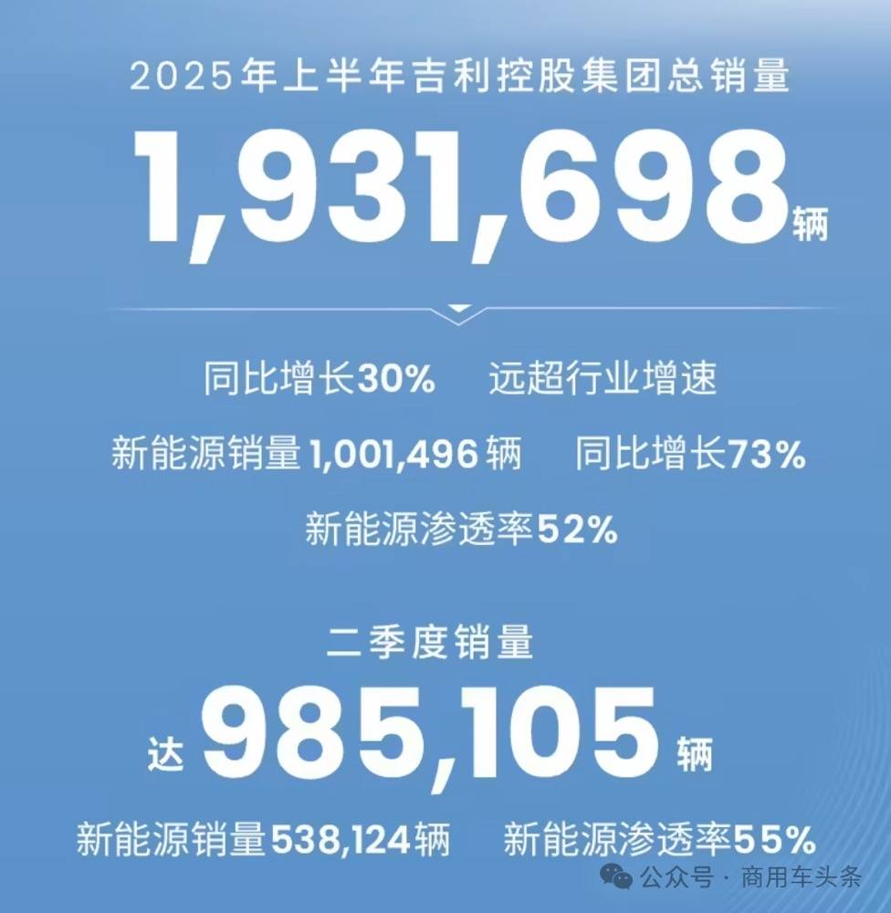 中国重汽上半年重卡销量再夺冠，宇通轻卡高端旗舰T6上市登场