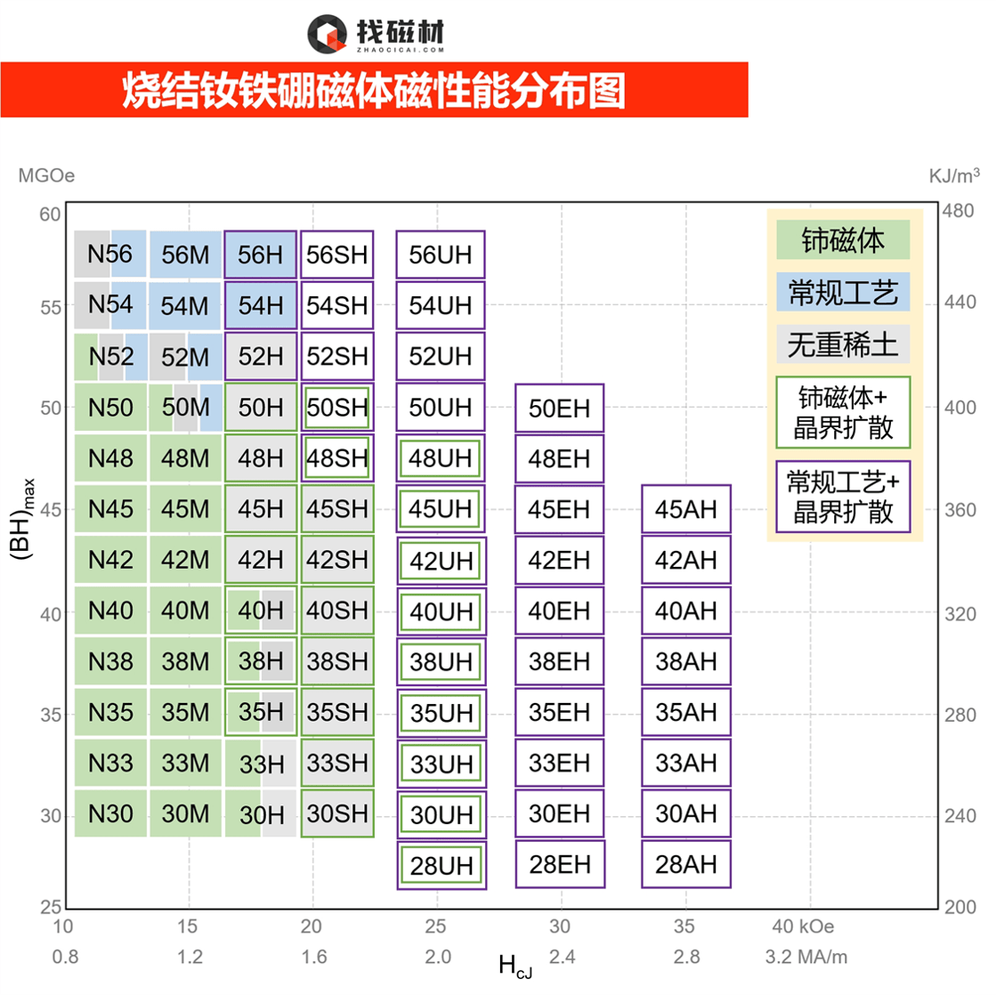 烧结钕铁硼永磁体的牌号与性能