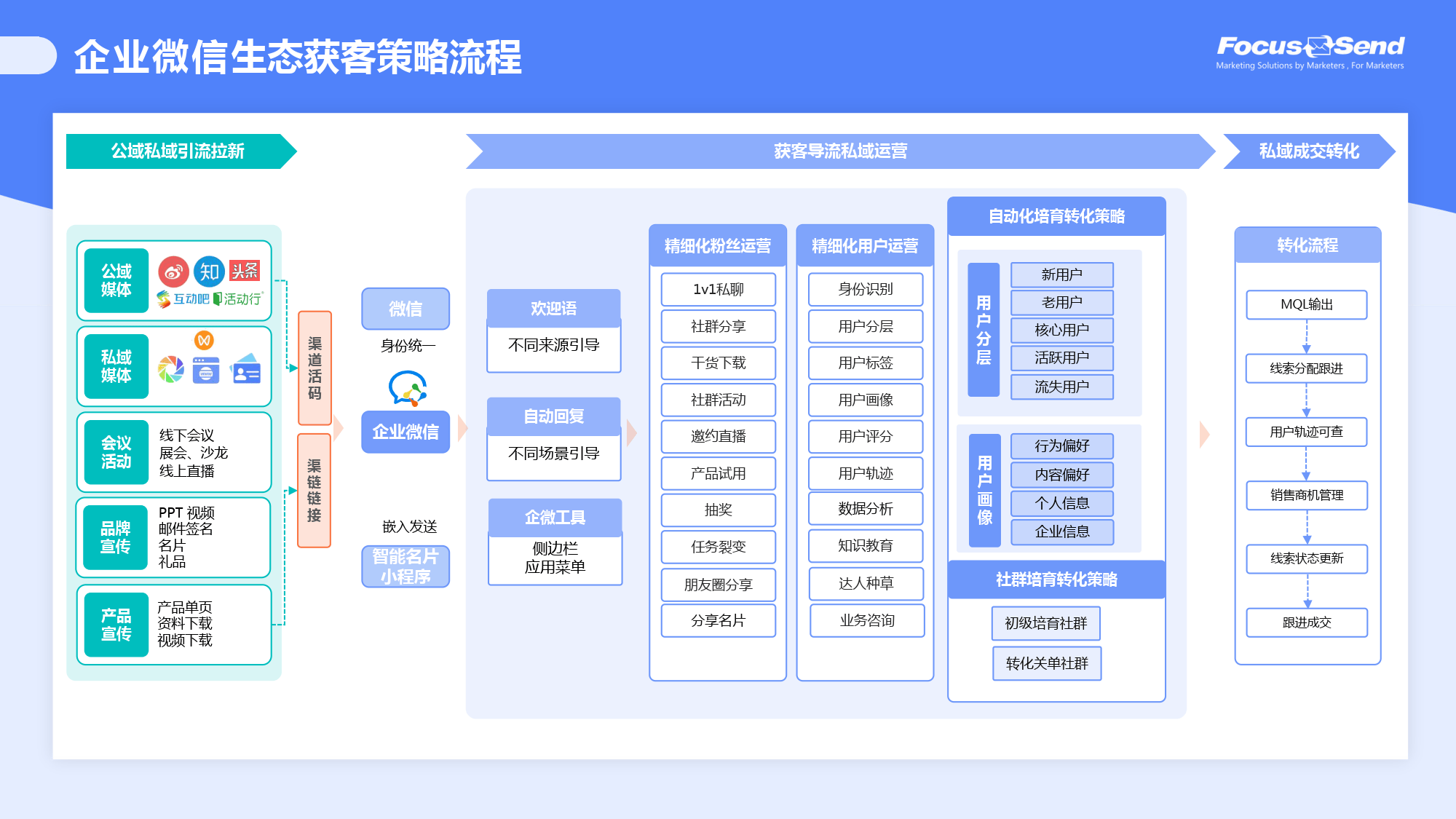 营销群发信息技巧怎么写的呢 营销群发信息技巧怎么写的呢