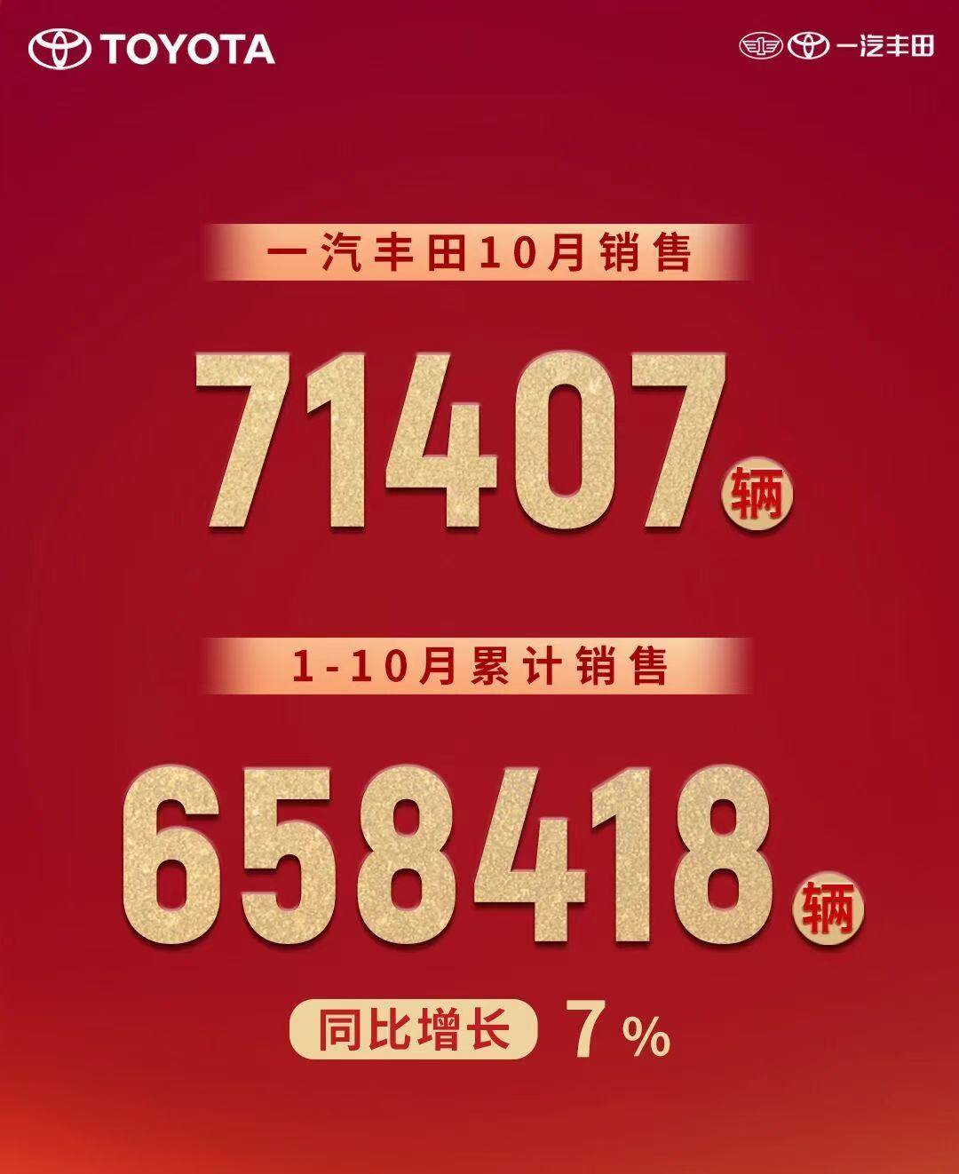 成绩揭晓！一汽丰田10月销量71407辆，广州车展或发布重磅新车_搜狐汽车_搜狐网