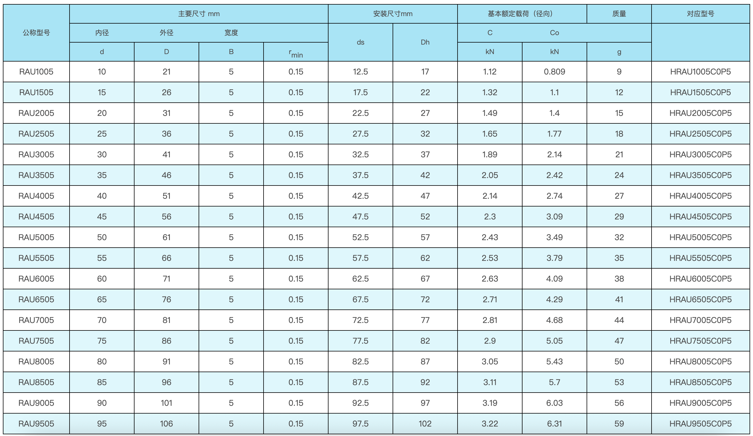 RAU交叉滚子轴承替代HRAU，CRBT系列交叉滚子轴承，这些你知道吗？
