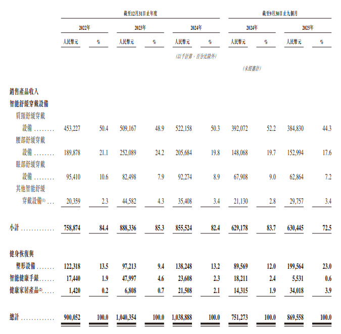 A股闯关未果再冲港股IPO:SKG上市前夕突击分红近2亿元(图5)