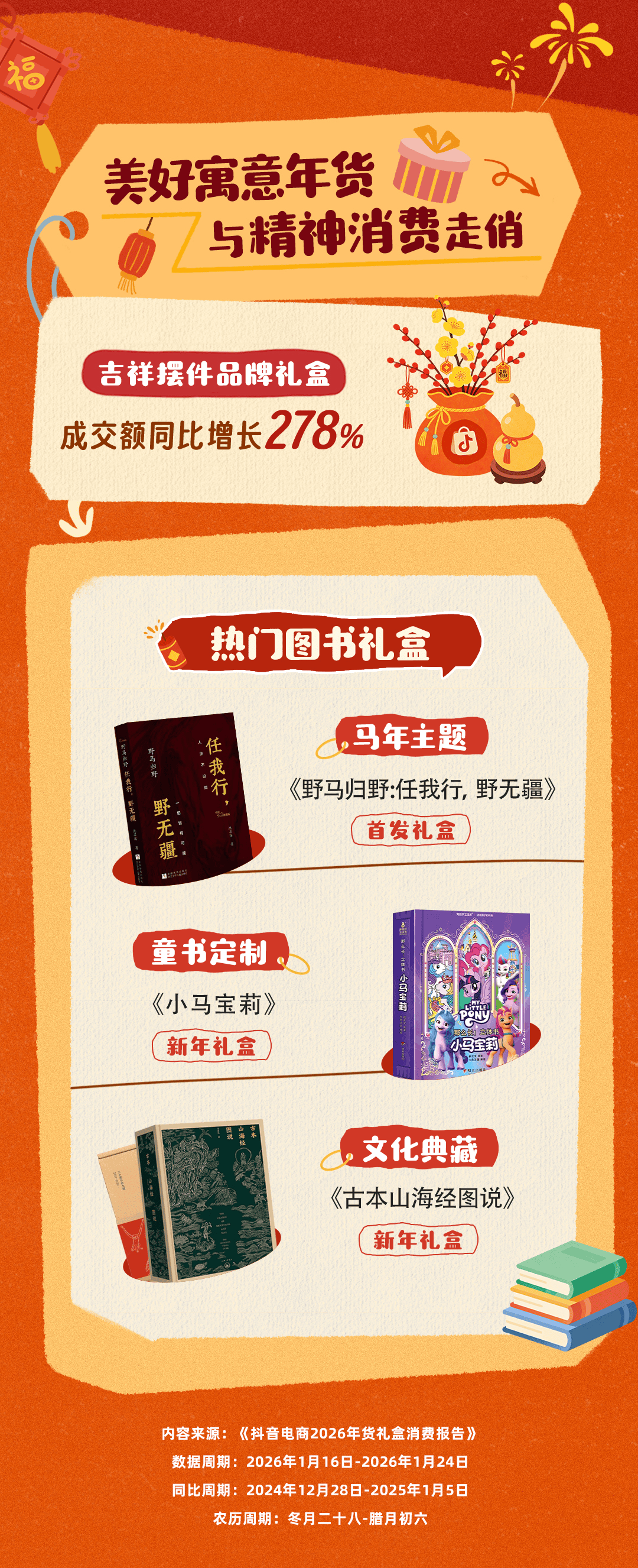 抖音电商品牌年货礼盒消费增长3倍，超七成通过直播间售出