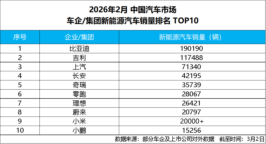 开年强势领跑！比亚迪2月销售19万辆，稳居新能源销量冠军