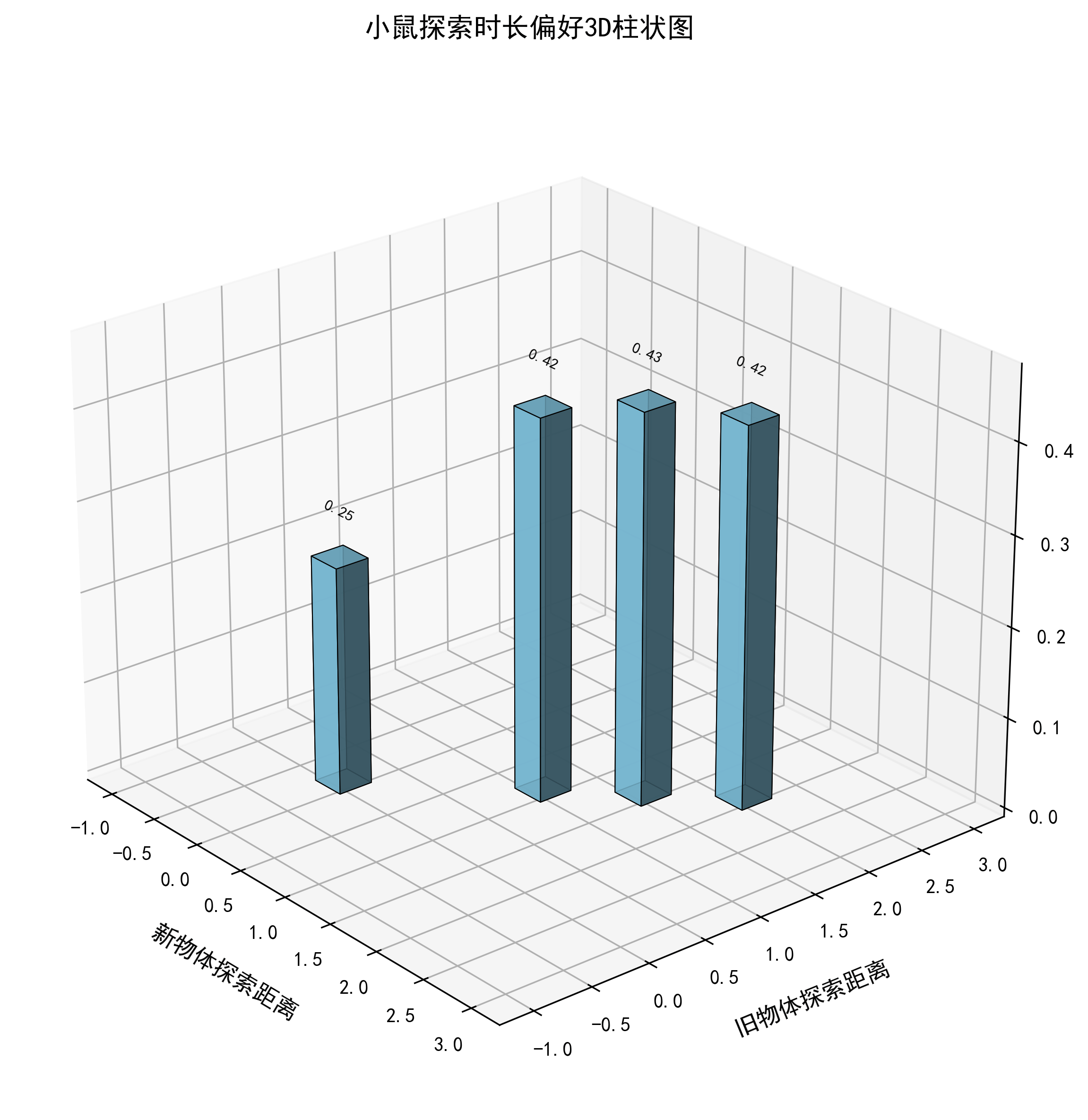 5 新物体识别5 小鼠探索时长偏好3D柱状图.png