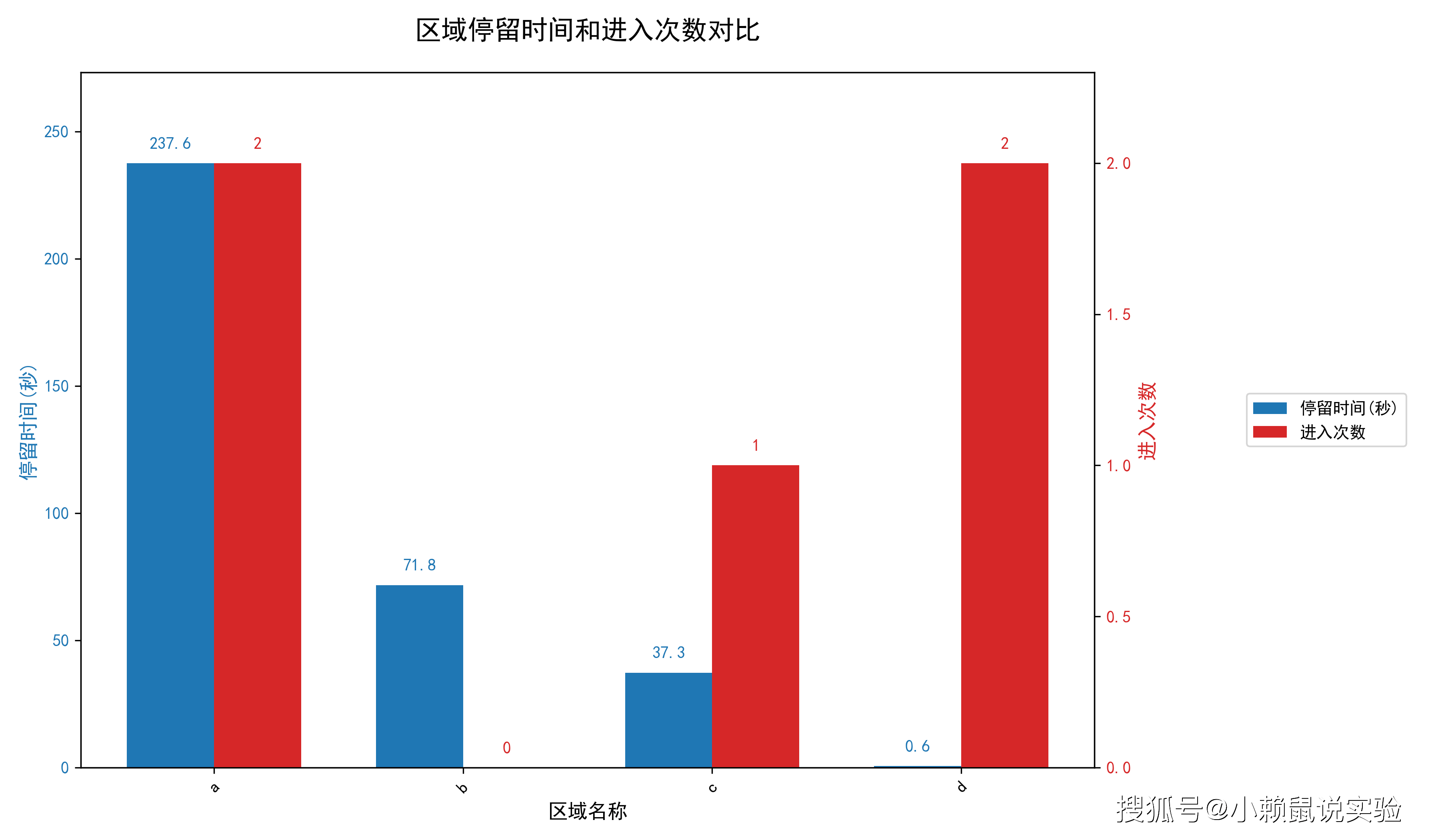 6 Y迷宫小鼠区域停留时间和进入次数对比.png