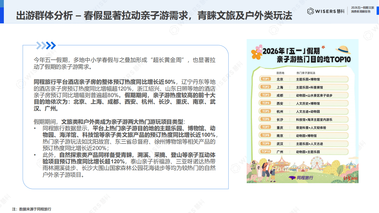 慧科讯业Wisers：2026年五一假期文旅破费者瞻念察论说_13.png
