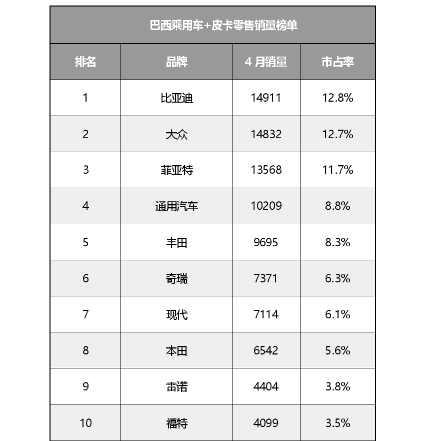 创下历史新高！比亚迪登顶巴西汽车零售销量榜首
