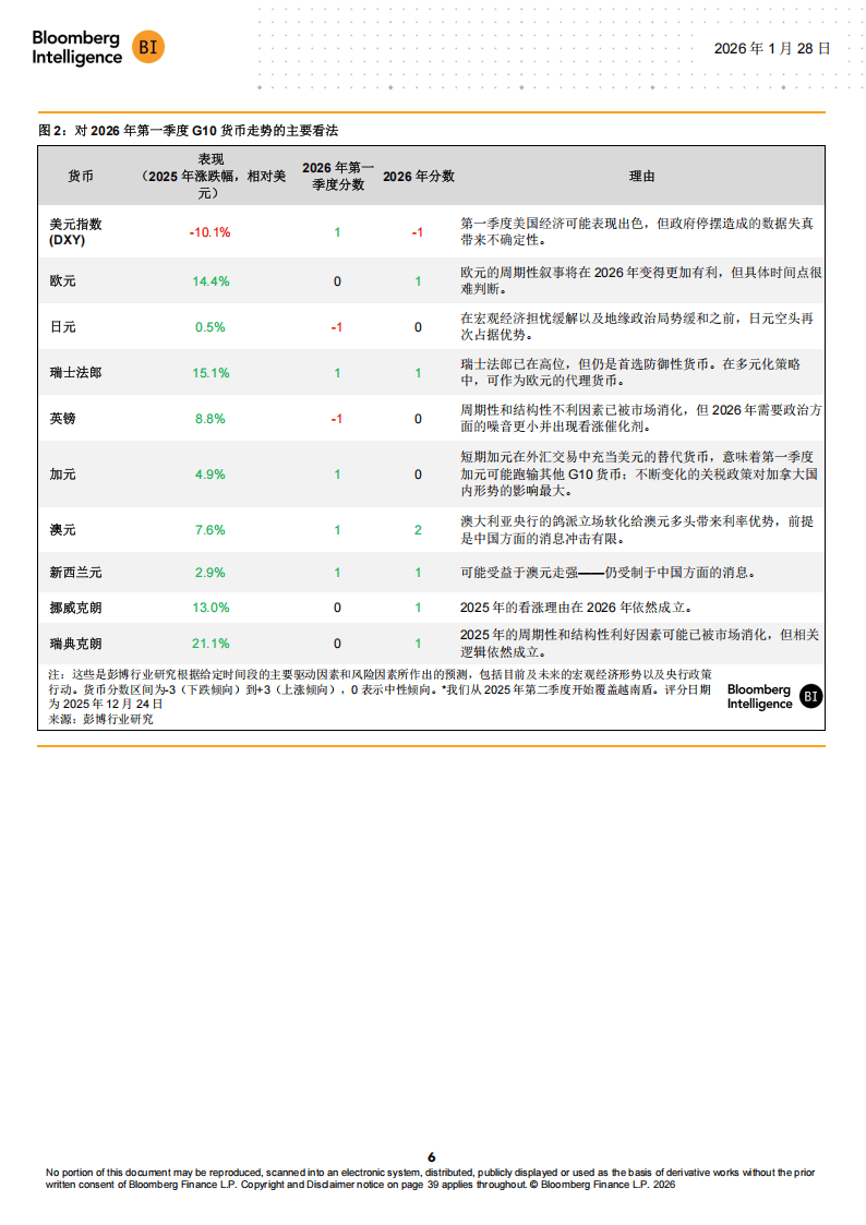 BI：全球外汇2026年展望报告-美元空头继续狂欢_07.png