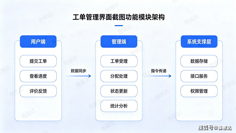 售意达-全链路售后工单系统-水印-1.png